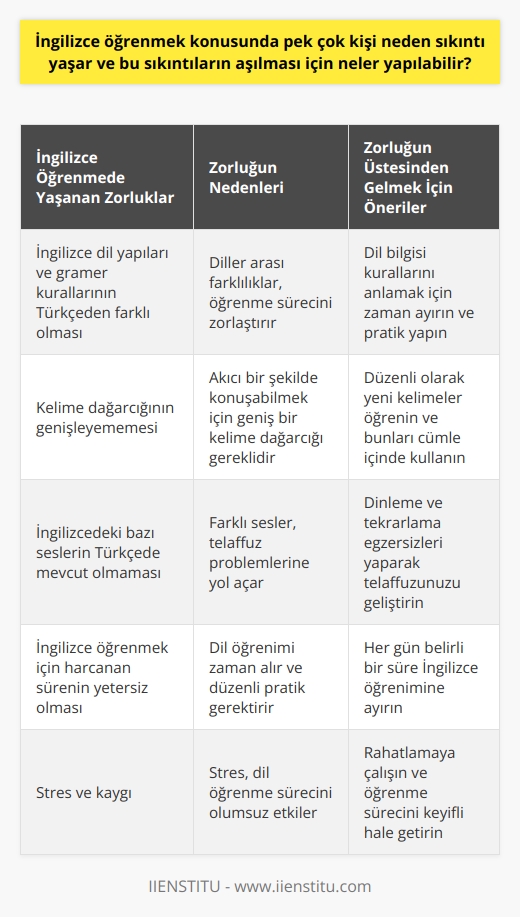 Pek çok kişi İngilizce öğrenmeye çalışırken zorlukla karşılaşır. Bu zorlukların birkaç özgün sebebi vardır. İlk olarak, İngilizce dil yapıları ve gramer anlamında Türkçeden oldukça farklıdır. Dolayısıyla, öğrenilen dilin anadilinden ne kadar farklı olduğu, öğrenme sürecini ne kadar zorlaştırdığını belirler. İkinci olarak, yeni bir dil öğrenirken sık karşılaşılan bir diğer zorluk ise kelime dağarcığının genişleyememesidir. İngilizceyi akıcı bir şekilde konuşabilmek için geniş bir kelime dağarcığına ihtiyaç duyarız. Üçüncü olarak, İngilizcedeki sesler Türkçede mevcut olmayabilir ve bu da telaffuz problemlerine yol açabilir. İngilizce öğrenmek için harcanan sürenin yetersiz olması da bir diğer etmen olabilir. Ayrıca stres de en büyük dil öğrenme engellerinden biridir.   Bu tür zorlardan kaçınmanın bir yolu, öğrenme sürecini eğlenceli hale getirmektir. İngilizce şarkılar dinlemek, İngilizce filmler izlemek, İngilizce kitaplar okumak ya da İngilizce konuşulan bir ortamda bulunmak dil öğrenme yeteneklerini geliştirecektir. Ayrıca,    ve online dil öğrenme platformları da, ayarlanabilir öğrenme hızları ve interaktif aktiviteleri ile dil öğrenmeyi daha kolay hale getirir. Öğrenme hedefleri belirlemek, İngilizce konuşulan bir dil grubuna katılmak ve düzenli pratik yapmak da öğrenme sürecinde önemlidir. Bununla birlikte, İngilizceyi etkili bir şekilde öğrenmek, öğrencinin dil öğrenme tutumuna, motivasyonuna ve çabasına da bağlıdır. İngilizce öğrenmeyi kolaylaştırmak için çeşitli kaynaklardan ve yöntemlerden yararlanmaktansa, her bireyin öğrenme biçimini anlaması ve buna uygun bir yaklaşım seçmesi önemlidir.   Sonuç olarak, İngilizce öğrenmek zorlu olsa da, doğru yaklaşımlar ve    ile bu süreç daha hızlı ve verimli hale getirilebilir. Öğrencilerin dil öğrenme becerilerini geliştirmelerine ve İngilizce dilini daha iyi anlamalarına yardımcı olmak için, eğitimciler ve dil öğrenme platformları arasında birlikte çalışma önemlidir. Öte yandan, öğrencilerin de öğrenme sürecini kendi eşsiz öğrenme stillerine ve ihtiyaçlarına uyarlamaları, bu süreci daha kolay ve keyifli hale getirir. İngilizce öğrenmenin zorlukları belki kaçınılmaz, ama bunlar, doğru stratejiler ve biraz çabayla aşılabilir.