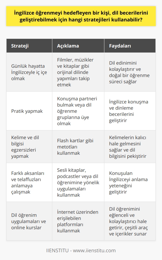 İngilizce öğrenmeyi hedefleyen bir kişi, dil becerilerini geliştirebilmek için çeşitli stratejiler kullanabilir. İlk olarak, günlük hayatta sürekli İngilizceyle iç içe olmalıdır. Bunun için filmler, müzikler ve kitaplar büyük önem taşır. Orijinal dilinde yapımları izlemek veya kitapları okumak, dil edinimini kolaylaştırır.   Ayrıca, dilin daha hızlı ve etkin öğrenilmesi için uygulanabilecek bir başka yöntem de pratik yapmaktır. Bu, bir konuşma partneri bulmak veya bir dil öğrenme gruplarına üye olmak şeklinde olabilir. Sürekli pratik yapmak, İngilizcenin konuşma ve dinleme becerilerini geliştirir.   Düzenli olarak kelime ve dil bilgisi egzersizleri yapmak da oldukça önemlidir. Özellikle flash kartlar gibi metotların dil öğreniminde büyük rolü vardır. Çünkü bu tür alıştırmalar, kelimelerin kalıcı hale gelmesini sağlar.  Konuşulan İngilizceyi anlama yeteneği, dil becerilerinin geliştirilmesinde kritik bir faktördür. Bu sebeple, İngilizce telaffuzları ve farklı aksanları anlama konusunda çalışmak büyük önem taşır. Sesli kitaplar, podcastler veya dil öğrenimine yönelik uygulamalar, bu anlamda oldukça yardımcı olabilir.  Son olarak, en iyi    arasında dil öğrenim uygulamaları ve online kurslar bulunur. İnternet üzerinden erişilebilen bu platformlar, dil öğrenimini eğlenceli ve kolaylaştırıcı hale getirir. Kullanıcıların yabancı dil bilgilerini geliştirmeleri için bir dizi araç ve içerik sunarlar.  Netice olarak, İngilizce öğrenmeyi hedefleyen bir birey, dil becerilerini geliştirebilmek için çok çeşitli stratejiler uygulayabilir. Ancak tüm bu stratejilerin başarısı, bireyin bu sürece ne kadar kararlı ve istekli olduğuyla doğrudan ilişkilidir. Dil öğrenme, zaman ve sabır gerektiren bir süreçtir ve bu süreci başarıyla tamamlamak için gerekli özeni göstermek, elde edilecek sonucun kalitesini arttıracaktır.