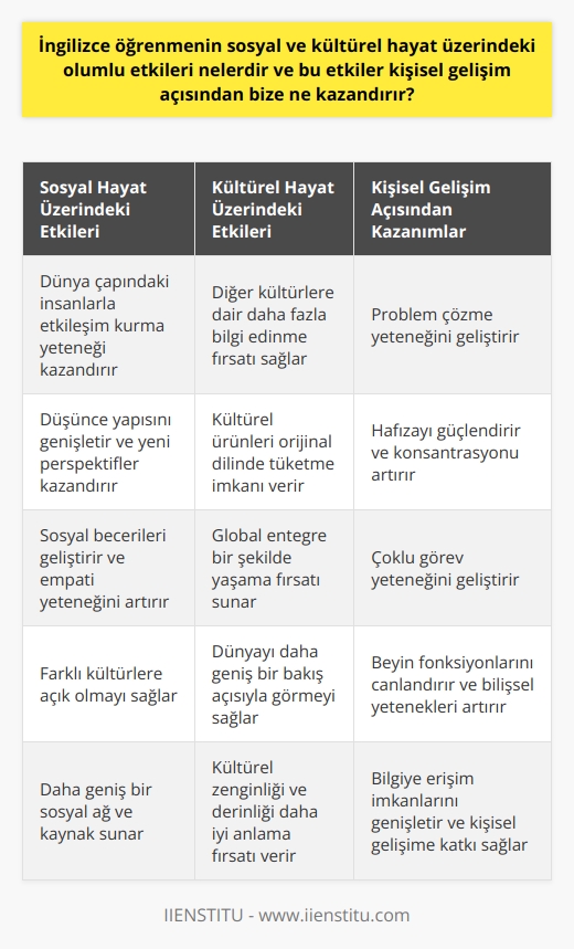 İngilizce öğrenmek, bireyin sosyal ve kültürel hayatında önemli bir rol oynar. Dil öğrenmek yalnızca iletişim açısından değil, aynı zamanda    açısından da büyük bir önem taşır. İngilizce öğrenmek, bireye dünya çapındaki çoğu insanla etkileşim kurma yeteneği kazandırır. Bu da kişinin düşünce yapısını genişletir, yeni perspektifler kazandırır ve sosyal becerilerini geliştirir.  İngilizcenin sosyal hayat üzerindeki olumlu etkileri, sosyal çevrenin genişlemesinden empati yeteneğinin gelişmesine kadar birçok alanda görülebilir. Ayrıca İngilizce öğrenmek, kişinin farklı kültürlere açık olmasını sağlar. Kitle iletişim araçlarını ve sosyal medyayı da hesaba kattığımızda, İngilizceye hakim olmak bize daha geniş bir sosyal ağ ve kaynak sunar.  İngilizcenin kültürel hayat üzerindeki olumlu etkileri ise, diğer kültürlere dair daha fazla bilgi edinme ve globale entegre bir şekilde yaşama fırsatı sağlar. Kitaplar, filmler, müzikler ve diğer kültürel ürünler orijinal dilinde tüketildiğinde, bu içeriğin getirdiği kültürel zenginliği ve derinliği daha iyi anlama fırsatı sağlar. Bu da, kişinin dünyayı daha geniş bir bakış açısıyla görmesini sağlar.  İngilizce öğrenmek,  açısından da büyük kazanımlar sağlar. İngilizce bilmek, problem çözme yeteneğini geliştirir, hafıza güçlenir, konsantrasyon artar ve çoklu görev yeteneği gelişir. Ayrıca, yeni bir dil öğrenmek, beyin fonksiyonlarını canlandırır ve kognitif yetenekleri artırır.   Son olarak, İngilizce öğrenmek bilgiye erişim imkanlarını genişletir. Bilimsel çalışmalar, araştırmalar, teknolojik gelişmeler ve dünya çapında olan bitenler hakkında bilgi almak için İngilizcenin önemi büyüktür. Globalleşen dünyada, İngilizce bilmek bilgiye erişim imkanlarını genişletir ve bireyin ine büyük katkı sağlar. Öyle ki, bu dil bireye dünya vatandaşı olma hissi kazandırır. İngilizce öğrenmek, hem sosyal ve kültürel hayatı zenginleştirir, hem de bireyi özgüvenli ve bilgili bir dünya vatandaşı yapar.