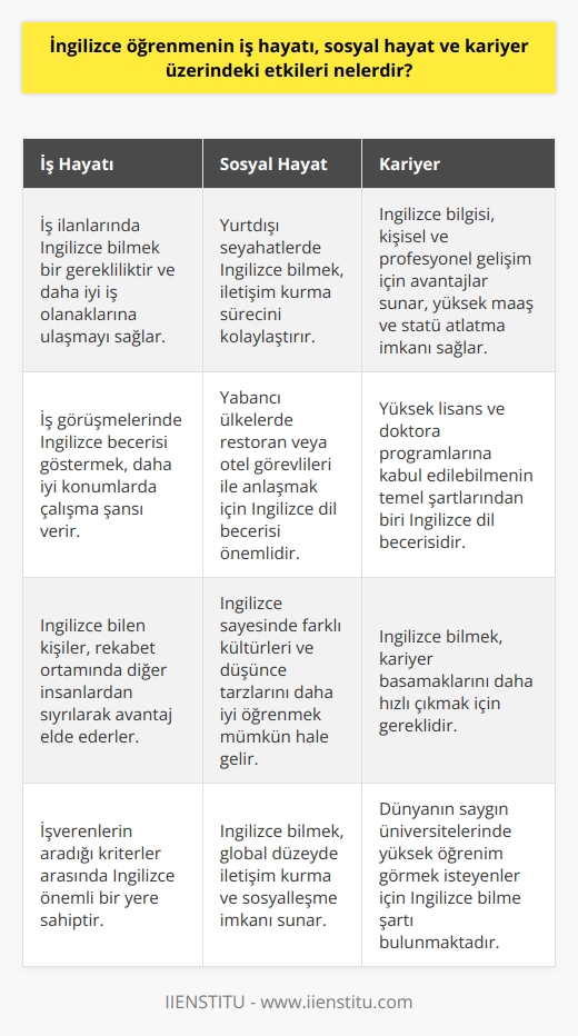 İş Hayatı ve İngilizce Öğreniminin Önemi  İngilizce öğreniminin iş hayatı üzerindeki etkileri oldukça önemlidir. İş ilanlarında, bir gereklilik olan İngilizce çok değerlidir. İş görüşmelerinde ise İngilizce becerinizi göstererek daha iyi iş olanaklarına ulaşabilirsiniz. İşverenlerin aradığı kriterler arasında önemli bir yere sahip olan İngilizce, rekabet ortamında da faydalıdır. İngilizce bilen kişiler, diğer insanlar arasından sıyrılarak daha iyi konumlarda çalışma şansına sahip olurlar.  Sosyal Hayat ve İngilizce  Sosyal hayatta İngilizce bilmenin avantajlarını da gözlemleyebiliriz. Özellikle yurtdışı seyahatlerde İngilizce bilmek, iletişim kurma sürecini oldukça kolaylaştırır. Yabancı ülkelerde restoran veya otel görevlileri ile anlaşmak için İngilizce dil becerisi önemlidir. Ayrıca, İngilizce sayesinde farklı kültürleri ve düşünce tarzlarını daha iyi öğrenmek mümkün hale gelir.  Kariyerde İngilizcenin Rolü  Kariyer açısından İngilizce bilgisine sahip olmak, kişisel ve profesyonel gelişim için avantajlar sunar. Yüksek maaş alabilme ve statü atlatma imkanı sağlar. Özellikle yüksek lisans ve doktora programlarına kabul edilebilmenin temel şartlarından biri de İngilizce dil becerisidir. Bu nedenle İngilizcenin öğrenilmesi, kariyer basamaklarını daha hızlı çıkmak için gereklidir.  Eğitim Hayatında İngilizce  Eğitim hayatına İngilizce öğreniminin etkisi yadsınamaz. Üniversite eğitimi sürecinde İngilizce dil bilgisi ile yapılan araştırmalar ve projeler, öğrencilere daha geniş ve global perspektif sunar. Ayrıca, dünyanın saygın üniversitelerinde yüksek öğrenim görmek isteyenler için İngilizce bilme şartı bulunmaktadır. Bu bağlamda İngilizce bilmenin avantajları her alanda kendini gösterir.  Sonuç olarak, İngilizce öğrenmenin iş hayatı, sosyal hayat ve kariyer üzerindeki etkileri çok yönlü ve önemlidir. İngilizce dil becerisine sahip olmak, küresel düzeyde iş ve eğitim olanaklarına ulaşmayı kolaylaştıran bir faktördür. Bu nedenle, İngilizce öğreniminin değeri hayatımızın her alanında kendini göstermektedir.