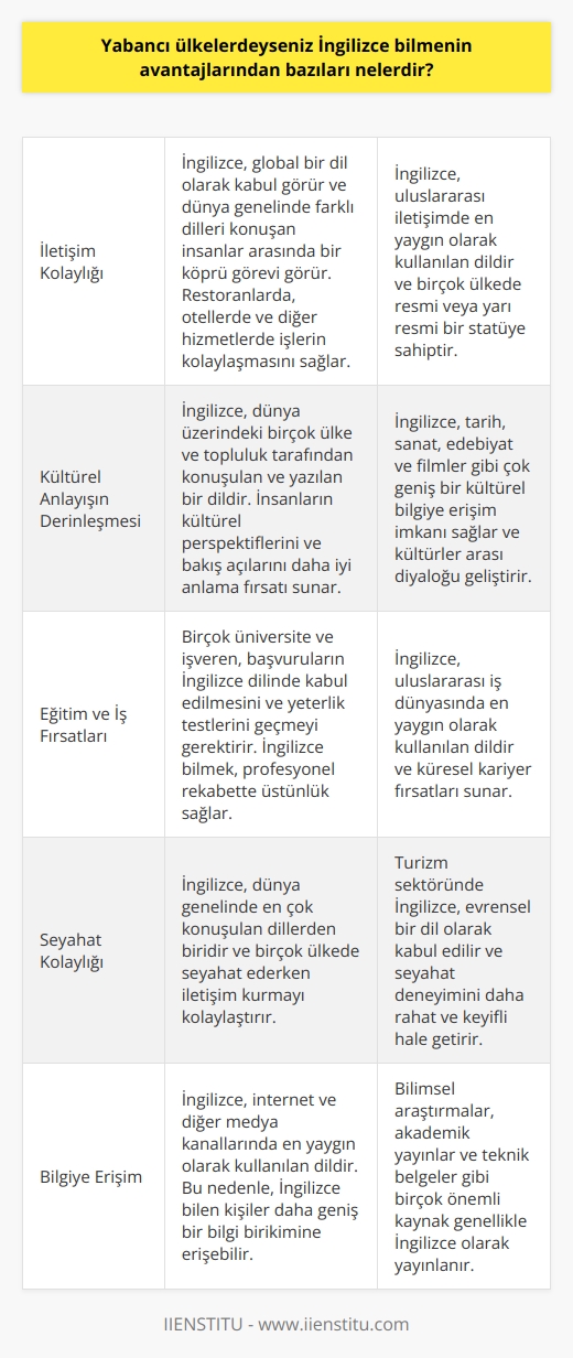 Konu: Yabancı Ülkelerde İngilizce Bilmenin Avantajları  İngilizce bilmenin, özellikle yabancı ülkelerde bulunulduğunda pek çok avantajı vardır. Bunlardan ilki, iletişim konusundaki kolaylıktır. İngilizce, genellikle global bir dil olarak kabul görür ve dünya genelinde farklı dilleri konuşan insanlar arasında bir köprü görevi görür. Öyleyse, iş ve seyahat amaçlı yurtdışında bulunulduğunda, çoğu durumda İngilizceyi bilen biriyle karşılaşılır. Bu, restoranlarda, otellerde ve diğer hizmetlerde işlerin kolaylaşmasını sağlar.  İkinci olarak, kültürel anlayışın derinleşmesi sağlar. İngilizce, dünya üzerindeki birçok ülke ve topluluk tarafından konuşulan ve yazılan bir dildir. Bu nedenle, İngilizce özellikle yabancı ülkelerde bulunulduğunda, insanların kültürel perspektiflerini ve bakış açılarını daha iyi anlama fırsatı sunar. Ayrıca, tarih, sanat, literatür ve filmler gibi çok geniş bir kültürel bilgiye erişim imkanı sağlar.  Üçüncü olarak, İngilizce bilmek, yabancı bir ülkede eğitim ya da iş fırsatları arayanlar için önemlidir. Birçok üniversite ve işveren, başvuruların İngilizce dilinde kabul edilmesini ve yeterlik testlerini geçmeyi gerektirir. İngilizce bilmenin belki de en büyük avantajı, profesyonel rekabette üstünlük sağlamasıdır. Sonuç olarak, İngilizcenin pratik elde ettiği faydalar yadsınamaz. Yabancı bir ülkede bulunulduğunda, bu avantajlar daha belirgindir ve hayati önem taşır. Bu, İngilizcenin yaşam ve iş alanlarında ne kadar önemli olduğunu bir kez daha gösterir.