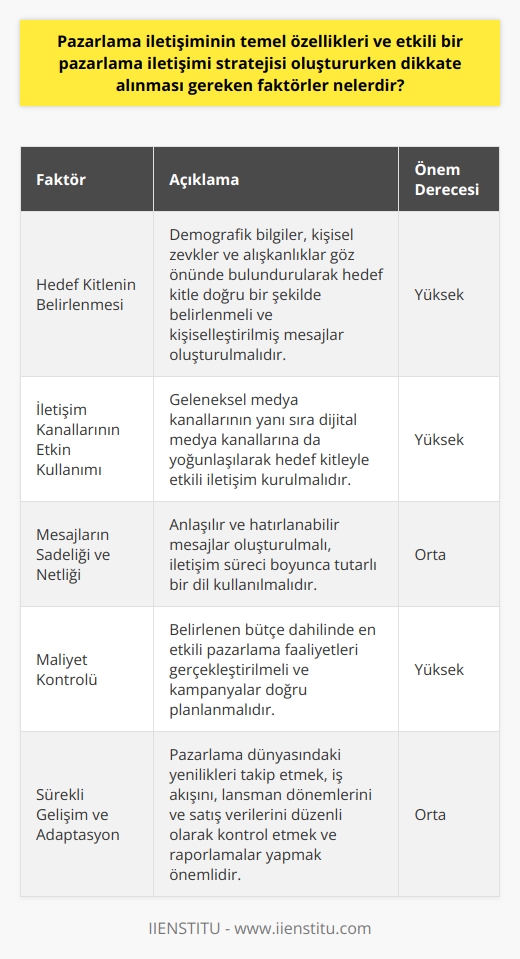 Pazarlama iletişiminin temel özellikleri; marka veya ürünün halka bilgi akışını sağlaması, toplumun ihtiyaçlarına yönelik çözümler ve hizmetler sunmasıdır. Bu çerçevede, pazarlama iletişiminin stratejisini oluştururken belirli faktörlere dikkat etmek gerekir. Bu faktörlerden ilki kitlenin doğru bir biçimde belirlenmesidir. Kişiselleştirilmiş mesajların her bireye veya gruplara ulaştırılabilmesi için demografik bilgiler, kişisel zevkler ve alışkanlıklar göz önünde bulundurulmalıdır.   İkinci olarak, iletişim kanallarının etkin bir şekilde kullanılması gerekir. Geleneksel medya kanallarının yanı sıra dijital medya kanallarına da yoğunlaşılarak hedef kitleyle iletişim kurulmalıdır. Üçüncü olarak, mesajların sadeliği ve netliği önemlidir. Anlaşılır ve hatırlanabilir mesajlar, hedef kitle üzerinde daha etkili olur ve marka bilinirliği sağlar. Ayrıca, iletişim süreci boyunca tutarlı bir dil kullanılmalıdır. İletişim sürecinin her aşamasında aynı dili ve tonu sürdürmek markanın güvenilirliğini ve tutarlılığını artıracaktır.   Strateji oluşturulurken dikkate alınması gereken bir başka faktör maliyetlerdir. Belirlenen bütçe dahilinde en etkili    faaliyetlerinin gerçekleştirilmesi ve kampanyaların doğru planlanması gerekmektedir. Bir diğer önemli faktör ise sürekli gelişim ve adapte olabilme yeteneğidir. Pazarlama dünyası hızla değişir ve yenilikleri takip edebilmek, rekabet gücünü artırmada önemli bir rol oynar. Bu doğrultuda, iş akışını, lansman dönemlerini ve satış verilerini düzenli olarak kontrol etmek ve raporlamaları yapmak, etkili bir pazarlama iletişimi stratejisi oluşturmak için önemlidir.   Son olarak, satış ve finans bölümleriyle koordinasyonda olmak, bütçenin kontrolünde ve satışların etkin şekilde izlenmesinde önemlidir. Üstelik, pazarlama iletişimcilerinin markanın bütün imajını ve bilinirliğini sağladığı unutulmamalıdır. Tüm bu faktörler dikkate alındığında, etkili bir pazarlama iletişimi stratejisinin oluşturulabilmesi mümkün olacaktır.