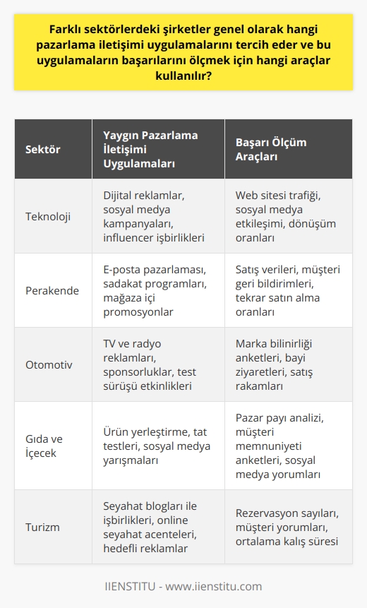 Farklı sektörlerdeki şirketler genellikle hedefleri ve iş modeline bağlı olarak değişen pazarlama iletişimi uygulamalarını tercih eder. Bu uygulamaların çoğunluğu genellikle ürün veya markayı tanıtmak, hedef kitlenin bilgi alışverişini sağlamak ve toplumun ihtiyaçlarına yönelik hizmetler ve çözümler sunmaktan oluşmaktadır. Sosyal medya kullanımı,   , dijital reklamlar ve   lar bu uygulamalardan sadece birkaçıdır.  Pazarlama iletişimi uygulamalarının başarısını ölçmek için farklı araçlar kullanılır. Bu araçlar arasında marka bilinirliği, müşteri katılımı ve satış performansını ölçme gibi yöntemler bulunur. Örneğin, bir kampanyanın sosyal medyada ne kadar paylaşıldığını, reklamların ne ölçüde izlendiğini ve satışlara ne kadar etki ettiğini takip etmek mümkündür. Aynı zamanda satış verileri ve müşteri geri bildirimleri de doğrudan satış ekipleri ve departmanları üzerinden toplanabilir.   Ayrıca pazarlama ve satış arasındaki doğrudan ilişkiyi takip etmek, doğru sonuçlara ulaşmak adına muhakkak gereklidir. Şirketlerin bütçeyi doğru kullanmak, lansmanı etkili bir şekilde yapmak ve hedeflerine ulaşmak için pazarlama ve satış faaliyetlerini sürekli olarak takip etmeleri, değerlendirmeleri ve raporlamaları gerekmektedir.  Sonuç olarak, farklı sektörlerdeki şirketlerin pazarlama iletişimi uygulamalarını uygun bir şekilde tercih etmeleri ve bu uygulamaların başarısını ölçmek için çeşitli araçları etkin bir şekilde kullanmaları, şirketin genel başarısı için önemli bir faktördür.