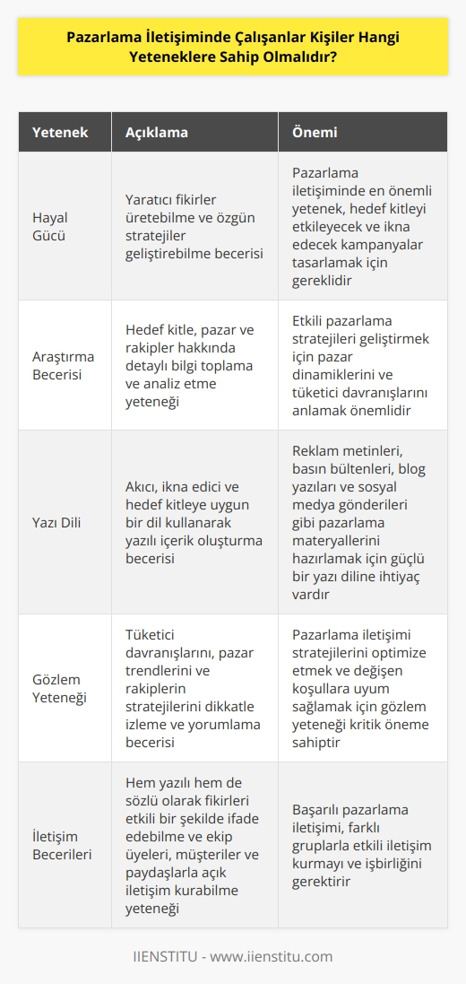 Pazarlama iletişimi    yapmak isteyen arkadaşlarımız için en önemlisi iyi bir hayal gücüne sahip olmak ve iyi bir araştırmacı olmak. Bunun yanı iyi bir yazı diline ve iyi bir gözlem yeteneğine sahip olmak da önemlidir.