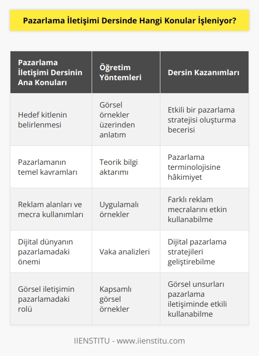 Hedef kitlemizi nasıl belirleyeceğimizi öğretiyorum. Bolca görsel örnekler veriyorum. Son dersim tamamen görsel örnek üzerine. Pazarlamanın en önemli kavramlarını öğretiyorum. Reklam alanlarından, mecra kullanımlarından bahsediyorum. Dijital dünyayı özellikle anlatıyorum.