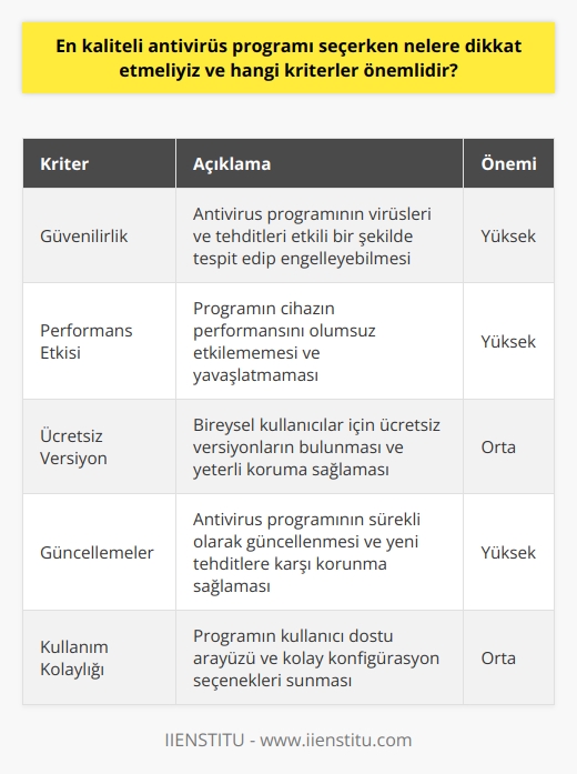 İyi Bir Antivirüs Programı Seçimi  İnternet dünyası, hem aydınlık hem de karanlık tarafları olan büyük bir dünya olarak bilinir. Bu karanlık taraf, virüsler ve   dan oluşan tehditlere ev sahipliği yapar. Bu tehditlere karşı bilgisayarımızı ve kişisel bilgilerimizi korumak için nitelikli bir antivirüs programına ihtiyaç duyarız. İyi bir antivirüs programı seçerken dikkat etmemiz gereken kriterler ve hangi programların en iyiler arasında olduğunu ele alalım.  Önemli Kriterler ve Güvence  Bir antivirüs programının kaliteli olabilmesi için, güçlü kontrol yeteneği ve güvenilirliği önemlidir. Aynı zamanda, cihazımızın performansını etkilememesi gerekmektedir. Çoğu programın ücretsiz ve ücretli versiyonları bulunmakla birlikte, bireysel kullanıcılar için ücretsiz versiyonlar daha avantajlıdır.  2020 Yılı En İyi Antivirüs Programları  2020 yılında en iyi olarak gösterilen ve en çok kullanılan antivirüs programları şunlardır: Avast Free Antivirus, Microsoft Windows Defender, Avira Free Antivirus, Panda Free Antivirus, ve Bitdefender Programı. Bu programlar, güvenilir, ücretsiz ve cihazınızın performansını etkilemeyen programlardır.  Antivirüs Programlarının İşleyişi   Antivirüs programları virüslerin ve ın cihazınıza girmesini engeller. Standart güvenlik duvarının yetersiz kaldığı durumlarda ek olarak antivirüs programları kullanılması önerilir. Piyasada ücretsiz ve yeterli güvenceleri sağlayan antivirüs programları mevcuttur ve indirilme oranları oldukça yüksektir.  Virüslerin Tespit Edilmesi  Geçmişte virüslerin tespiti daha kolay ve basit yöntemlerle yapılmaktaydı. Ancak 2000li yıllardan itibaren, trojan, keyloger ve worm gibi ın yayılmasıyla tespit yöntemleri de değişti. Bu nedenle antivirüs programlarının güncellenmesi ve geliştirilmesi büyük önem taşır.  Sonuç olarak, iyi bir antivirüs programı seçerken, güvenilirlik, performans etkisizliği ve ücretsizlik gibi kriterler önemlidir. Bu kriterler doğrultusunda seçilecek bir antivirüs programı, internet dünyasının karanlık tarafından gelen tehditlere karşı bilgisayarımızı ve kişisel bilgilerimizi yeterli düzeyde koruyabilme yeteneğine sahip olacaktır.