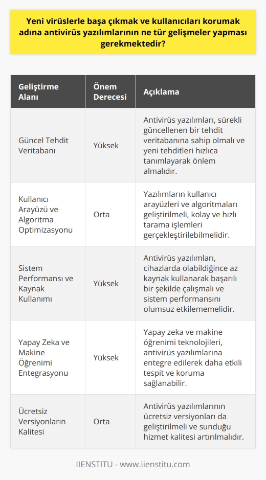 Yeni Virüslerle Başa Çıkmak İçin Antivirüs Yazılımlarında Yapılması Gereken Gelişmeler  İnternetin sunduğu avantajlar ve kolaylıklar sebebiyle, bilgisayar ve akıllı cihaz kullanıcıları sürekli güvenlik tehditleriyle karşı karşıya kalmaktadır. Yeni virüslerle başa çıkmak ve kullanıcıları korumak adına antivirüs yazılımlarının sürekli gelişmesi gerekmektedir. Bu gelişmeler, hem teknolojik hem de güvenlik stratejileri açısından önem arz etmektedir.  Gelişen Tehditlere Karşı Yenilikçi Yaklaşımlar  Yeni virüsler ve zararlı yazılımların ortaya çıkış hızına ayak uyduracak güncellemeler yapılmalıdır. Antivirüs yazılımları, sürekli olarak güncellenen bir veri tabanına sahip olmalı ve yeni tehditleri tanımlayarak önlem almalıdır. Ayrıca, yazılımların kullanıcı arabirimleri ve algoritma gelişmeleriyle kolay ve hızlı tarama işlemleri gerçekleştirilmelidir.  Sistem Performansı ve Güvenilirlik  Antivirüs yazılımları, cihazlarda olabildiğince az kaynak kullanarak başarılı bir şekilde çalışmalıdır. Kullanıcıların sistem performansında düşüş yaşamamaları ve yazılımın verimli çalışması için optimizasyon stratejileri ön planda tutulmalıdır. Ayrıca, güvenilir ve başarılı bir antivirüs yazılımı, kişisel verilere erişimi engelleyen ve gizlilik ilkesini koruyan özelliklere sahip olmalıdır.  Yapay Zeka ve Makine Öğrenimi Entegrasyonu  Günümüzde yapay zeka ve makine öğrenimi teknolojilerinin hızla gelişmesi, antivirüs yazılımlarına da entegre edilerek daha etkili tespit ve koruma sağlayabilir. Yapay zeka, sürekli değişen virüs ve zararlı yazılım yapılarını öğrenerek analiz edebilir ve otomatik olarak en etkili önlemleri alabilir.  Ücretsiz Versiyonların Kalitesi  Son olarak, antivirüs yazılımlarının ücretsiz versiyonlarının da geliştirilmesi ve sunduğu hizmet kalitesinin artırılması önemlidir. Kullanıcıların güvende kalmalarını sağlamak adına ücretsiz yazılımların yaygınlaşması ve başarı oranlarının yükseltilmesi gerekmektedir.  Sonuç olarak, antivirüs yazılımları sürekli gelişmelidir ve kullanıcıları korumak için yenilikçi yaklaşımlar kullanarak adaptasyon sağlamalıdır. Bu sayede internetin karanlık tarafındaki tehditlerden kullanıcıları en iyi şekilde koruyarak güvenli bir bilgi teknolojisi dünyası yaratılabilir.
