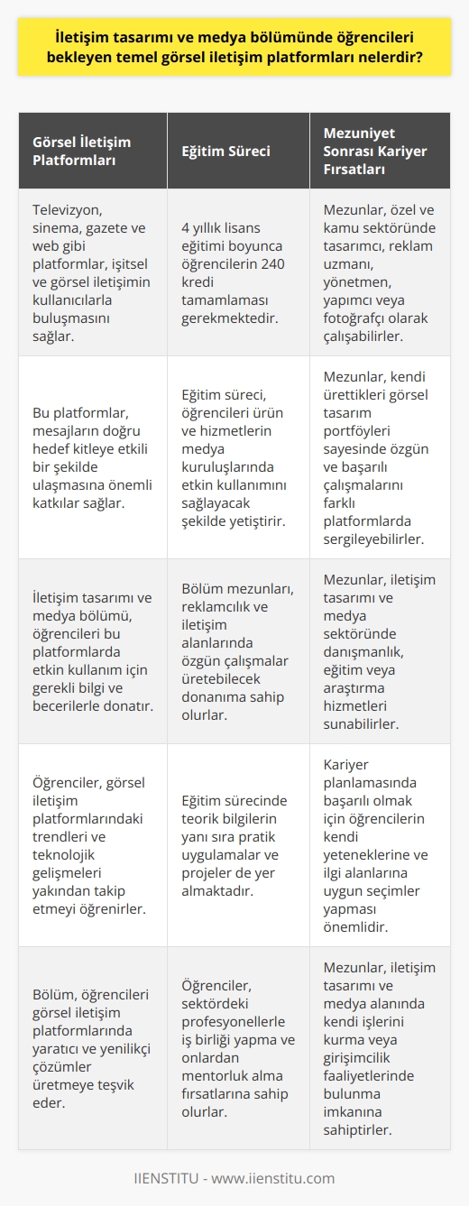 İletişim Tasarımı ve Medya Bölümünde Temel Görsel İletişim Platformları  Günümüz teknolojisi sayesinde, iletişim tasarımı ve medya bölümünde öğrencileri bekleyen temel görsel iletişim platformları arasında televizyon, sinema, gazete ve web gibi alanlar bulunmaktadır. Bu platformlar, işitsel ve görsel iletişimin kullanıcılarla buluşmasını sağlamakta ve mesajların doğru hedef kitleye etkili bir şekilde ulaşmasına önemli katkılar sağlamaktadır.  İletişim Tasarımı ve Medya Eğitimi  İletişim tasarımı ve medya bölümünün temel amacı, öğrencileri ürün ve hizmetlerin medya kuruluşlarında etkin kullanımını sağlayacak ve medya sektörüne değer katacak nitelikte yetiştirmektir. Bu amaçla, 4 yıllık lisans eğitimi süresince öğrencilerin 240 kredi tamamlaması gerekmektedir. Böylece, bölüm mezunları reklamcılık ve iletişim alanlarında özgün çalışmalar üretebilecek bilgi ve becerilere sahip olurlar.  Öğrenci Portföyü ve Mezun İstihdam Alanları  İletişim tasarımı ve medya bölümü mezunlarının, kendi ürettikleri görsel tasarım portföyleri sayesinde özgün ve başarılı çalışmaları farklı platformlarda sergileme imkanı bulunmaktadır. Mezunlar, özel ve kamu sektöründe tasarımcı,   ,    yapımlarında görev alabilir ve    hizmetleri sunabilirler.  Başarılı Kariyer Planlama İçin Bilgi Edinme Önemi  İletişim tasarımı ve medya bölümünü tercih edecek adayların, kariyer planlarını başarılı bir şekilde oluşturabilmeleri için öncelikle ne iş yapacaklarına dair bilgi sahibi olmaları büyük önem taşımaktadır. Bu bağlamda, her bölümün kendi içinde farklı zorluklar ve keyifli deneyimler taşıdığını göz önünde bulundurarak, öğrencilerin kendi yeteneklerine ve ilgi alanlarına uygun seçimler yapması gerekmektedir.