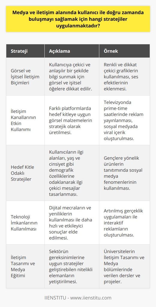 Doğru Zamanda Kullanıcı İle Buluşma Stratejileri  Günümüzde medya ve iletişim sektöründe, kullanıcı ile doğru zamanda buluşmayı sağlamak büyük önem taşımaktadır. Bu amaçla uygulanan stratejiler, ürün veya hizmetin tanıtımının ve ulaşılması gereken hedef kitle ile etkin bir şekilde iletişim kurmanın başarısını artırmaktadır.  Görsel ve İşitsel İletişim Biçimleri  Öncelikle, iletişim tasarımı ve medya alanında görsel ve işitsel   ne dikkat edilerek, sunulan bilgilerin kullanıcıya daha çekici ve anlaşılır bir şekilde sunulması sağlanır. Bu sayede kullanıcının ilgisi daha kolay çekilir ve ürün veya hizmete karşı daha olumlu bir algı oluşturulabilir.  İletişim Kanallarının Etkin Kullanımı  Medyada kullanıcıyla doğru zamanda buluşmayı sağlamak için iletişim kanallarının etkin kullanılması önemlidir. Televizyon, sinema, gazete ve internet gibi farklı platformlarda ve hedef kitleye uygun olan görsel malzemelerin prodüksiyonu stratejik çalışmalarla gerçekleştirilir.  Hedef Kitle Odaklı Stratejiler  Doğru hedef kitleye ulaşmayı sağlamak için yapılan çalışmalar, kullanıcıların ilgi alanları, yaş ve cinsiyet gibi demografik özelliklerine odaklanır. Hedef kitle analizi yapılarak, kullanıcıların ilgisini çekecek ve onları harekete geçirecek mesajlar ve sunumlar tasarlanır.  Teknoloji İmkanlarının Kullanılması  Kullanıcıyla doğru zamanda buluşmayı sağlamak için teknolojinin sunduğu imkanlar da göz önünde bulundurmalıdır. Dijital mecralar, iletişim tasarımı ve medya sektöründeki yeniliklerin kullanılması sayesinde daha hızlı ve etkileyici sonuçlar elde etmek mümkündür.  İletişim Tasarımı ve Medya Eğitimi  İletişim Tasarımı ve Medya bölümü, bu alanda çalışacak nitelikli elemanlar yetiştirmek amacıyla eğitim vermektedir. Bu eğitim sayesinde mezunlar, sektörün gereksinimlerine uygun olarak kullanıcı ile doğru zamanda buluşmayı sağlayacak stratejiler geliştirebilmektedir.  Sonuç olarak, medya ve iletişim alanında kullanıcı ile doğru zamanda buluşmayı sağlamak, başarılı iletişimin anahtarıdır. Bu amacı gerçekleştirmek için görsel ve işitsel , iletişim kanallarının etkin kullanılması, hedef kitle analizi ve teknolojinin imkanlarının kullanılması gibi stratejilere odaklanılmalıdır. Özellikle iletişim tasarımı ve medya alanında eğitim alan bireyler, sektörde büyük avantaj sağlayarak kullanıcı ile doğru zamanda buluşmayı başarılı bir şekilde gerçekleştirebilirler.