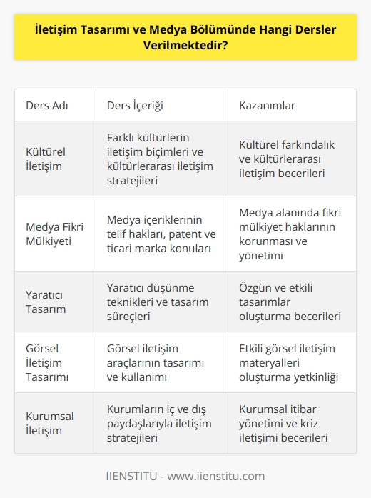 İletişim Tasarımı ve Medya Bölümünde verilen dersler şunlardır:  -Kültürel İletişim -Medya Fikri Mülkiyeti -İletişim Planlaması -Yaratıcı Tasarım -İnternet Medyası -İletişim Teknolojisi -Görsel İletişim -Kamuoyu Yaratma -   -Yönetim ve İletişim -Sosyal Medya -Kurumsal İletişim -Konuşma ve    -Görsel Etkileşim Tasarımı -Yazılı Medya -Görsel İletişim Tasarımı