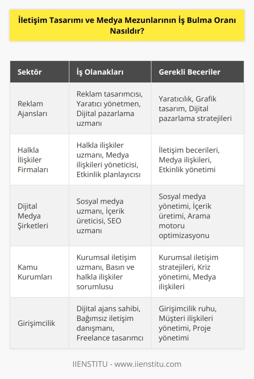 İletişim tasarımı ve medya mezunlarının iş bulma oranı çok yüksektir. İletişim tasarımı ve    gelişmekte olan sektörler olduğundan, iş bulma oranları her geçen gün artmaktadır. İletişim tasarımı ve medya mezunları,   lerden, özel şirketlere, kamu kurumlarına, hükümet dairelerine ve daha fazlasına kolayca başvurabilecekleri işler bulabilmektedir. Ayrıca, mezunların, kendi sektörlerinde sahip oldukları dijital becerileri kullanarak, kendi işlerini kurmalarına da olanak tanıyan iş fırsatlarına da sahiptirler.