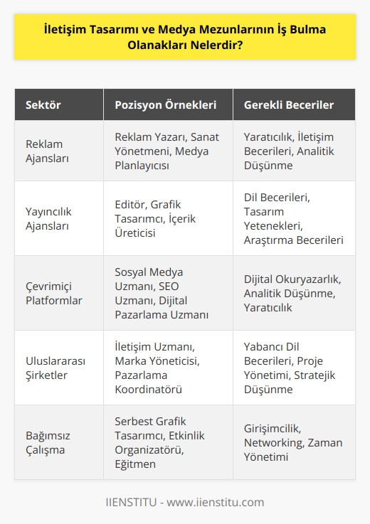 İletişim tasarımı ve medya mezunları iş bulma olanaklarının oldukça geniş olduğunu söylemek mümkündür. Mezunlar, çeşitli medya ve reklam sektöründeki ajanslarda, yayıncılık ajanslarında, çevrimiçi platformlarda, sosyal medya ajanslarında ve çoğu uluslararası şirketin iletişim, reklam ve pazarlama ekibinde çalışabilir. Mezunlar, aynı zamanda reklam ve tasarım çalışmalarında,   ında, dijital tasarımda,    veya medya planlamasında veya video ve animasyon çalışmalarında da çalışma olanakları bulabilir. Mezunlar ayrıca, özel etkinliklerde veya eğitim programlarında çalışabilir, sözleşmeli çalışma teklifleri alabilir veya kendi kariyerlerini yönetebilmek için kendi işlerini kurabilirler.