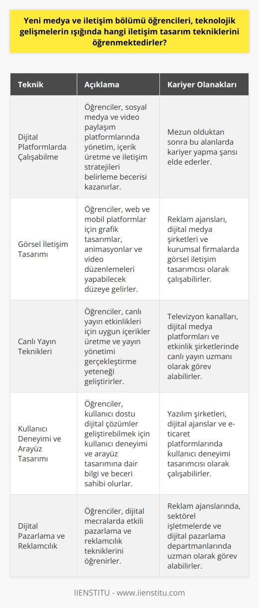 Yeni Medya ve İletişim Bölümü Öğrencilerinin Öğrendiği İletişim Tasarım Teknikleri  Teknolojinin hızlı gelişimi sayesinde, medya ve iletişim bilimlerinde de büyük değişiklikler yaşanmaktadır. Bu süreçte yeni medya ve iletişim bölümü öğrencileri, çağın gereklilikleri doğrultusunda birçok iletişim tasarım tekniği öğrenmektedirler.  Dijital Platformlarda Çalışabilme  Öğrenciler, sosyal medya ve video paylaşım platformları gibi dijital mecralarda yönetim, içerik üretme ve iletişim stratejileri belirleyebilme becerisi kazanmaktadırlar. Bu sayede, mezun olduktan sonra bu alanlarda kariyer yapma şansı elde etmektedirler.  Görsel İletişim Tasarımı  Yeni medya ve iletişim bölümü öğrencileri,    konusunda yetkinlik kazanarak web ve mobil platformlar için grafik tasarımlar, animasyonlar ve video düzenlemeleri yapabilecek düzeye gelmektedirler.  Canlı Yayın Teknikleri  Son dönemde popüler olan canlı yayın etkinliklerine hakim olan öğrenciler, bu format için uygun içerikler üretme ve yayın yönetimi gerçekleştirme yeteneği geliştirmektedirler.  Kullanıcı Deneyimi ve     İletişim tasarımı eğitimi alan öğrenciler, kullanıcı deneyimi ve na dair bilgi ve beceri sahibi olarak, kullanıcı dostu dijital çözümler geliştirebilir hale gelmektedirler.  Uygulama ve Web Programlama  Yeni medya ve iletişim bölümü öğrencileri, temel uygulama ve web programlama konularında bilgili olarak, internet tabanlı hizmetler sunan projelerde çalışabilecek düzeye ulaşmaktadırlar.  Dijital Pazarlama ve Reklamcılık  Öğrenciler, dijital mecralarda etkili pazarlama ve reklamcılık tekniklerini öğrenmektedirler. Bu sayede, mezun olduktan sonra hem reklam ajanslarında hem de sektörel işletmelerde dijital pazarlama ve reklamcılık alanında görev alabilecek konuma gelmektedirler.  Sonuç olarak, yeni medya ve iletişim bölümü öğrencileri, teknolojik gelişmeler ışığında bu ve benzeri iletişim tasarım tekniklerini öğrenerek, medya ve iletişim alanındaki dönüşüm sürecine ayak uydurarak geleceğin uzmanları olarak yetişmektedirler.