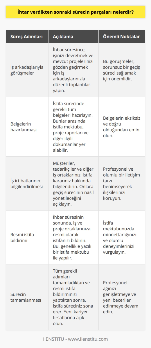 İşinizi devretmek ve mevcut projelerinizi gözden geçirmek için bu ihtar döneminde iş arkadaşlarınızla rutin görüşmeler düzenleyebilirsiniz. Belgelerin hazırlanması ve iş irtibatlarının bilgilendirilmesi de bu sürecin parçasıdır. İhbar süresinin sonunda, iş ve proje ortaklarınıza resmi olarak istifanızı bildirerek süreci sonlandırmış olursunuz.