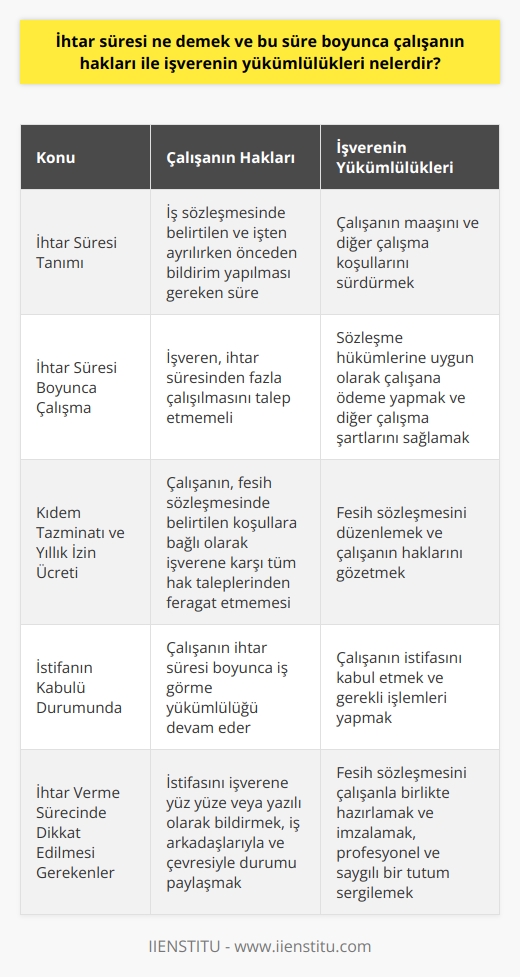İhtar Süresi ve İlgili Haklar ve Yükümlülükler  İhtar süresi, iş sözleşmesinde belirtilen ve işten ayrılırken önceden bildirim yapılması gereken süreye denir. İşten ayrılmayı düşünen çalışanların ve işverenlerin bu süre boyunca bazı haklara ve yükümlülüklere tabi oldukları önemli bir konudur.  İşten Ayrılırken İhtar Süresi  İş sözleşmenizde ihtar süresi ile alakalı bir madde varsa, işten ayrılırken bu süreyi göz önünde bulundurmanız gerekir. İhtar süresi boyunca işveren, çalışanın maaşını ve diğer çalışma koşullarını sürdürmekle yükümlüdür. Ancak, işveren bu süreden fazla çalışılması talep etmemelidir.  İhtar Süresince Çalışanın Hakları  İşten ayrılış sürecinde, çalışanın kıdem tazminatı veya yıllık izin ücreti alma hakkı olabileceği gibi, fesih sözleşmesinde belirtilen koşullara bağlı olarak işverene karşı tüm hak taleplerinden feragat etmemesi esastır. Ayrıca, çalışanın işverenin istifayı kabul etmesi durumunda, ihtar süresi boyunca iş görme yükümlülüğü devam eder.  İşverenin Yükümlülükleri  İhtar süresi boyunca işveren, sözleşme hükümlerine uygun olarak çalışana ödeme yapmakla ve diğer çalışma şartlarını sağlamakla yükümlüdür. İhtar süresinin sonunda, işveren fesih sözleşmesini düzenlemeli ve çalışanın haklarını gözetmelidir.  İhtar Verme Sürecinde Dikkat Edilmesi Gerekenler  İşten ayrılma sürecinde izlenecek olan adımlar şu şekildedir: Öncelikle, çalışanın işverene yüz yüze veya yazılı olarak istifasını bildirmesi gerekir. Ardından, işveren ve çalışanın fesih sözleşmesini hazırlayarak imzalaması önemlidir. Bu süreçte, çalışanın iş arkadaşlarıyla ve çevresiyle de durumu paylaşıp, ihtiyaç halinde gelecekte iletişime geçebilmek için bağlantılarını koruması önerilir.  Sonuç olarak, ihtar süresi işten ayrılış sürecinde önemli bir aşamadır ve hem çalışanın hem de işverenin haklarını ve yükümlülüklerini bilmeleri, sürecin sorunsuz ve hızlı bir şekilde sonuçlanmasını sağlar. İşten ayrılırken, tüm tarafların profesyonel ve saygılı bir tutum sergilemeleri, sürecin daha kolay ve konforlu geçmesine katkı sağlayacaktır.