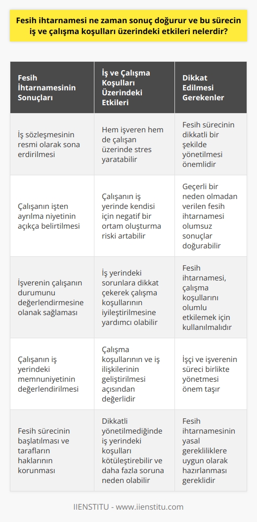 Fesih ihtarnamesinin sonuçları ve etkisi  Fesih ihtarnamesi, işçinin veya işverenin iş sözleşmesini belirli veya belirsiz süreli bir şekilde sona erdirmek niyeti olduğunu bildirdiği resmi bir belgedir. Fesih ihtarnamesi genellikle iş yerine yapılan bir ihtarın ardından, iş sözleşmesinin feshedildiğini taraflara bildirmek amacıyla verilir.  İhtarname verildiği takdirde, sonuçları genellikle ihtarnamenin ne zaman verildiğine ve ne tür bir ihtarnamenin verildiğine bağlıdır. Genellikle ihtarname, işçinin bulunduğu durumu belirtmeye hizmet eden ve işverene çalışanın işi bırakmakta kararlı olduğunu bildiren bir dizi resmi bildirim biçimindedir.   Fesih ihtarnamesinin verilmesi, iş ve çalışma koşulları üzerinde önemli etkiler doğurabilir. İlk olarak, çalışanın işten ayrılması durumu, hem işveren hem de çalışan üzerinde çeşitli şekillerde stres yaratabilir. İkincil olarak, fesih ihtarnamesi, işçinin iş yerinde kendisi için negatif bir ortam oluşturma riskini artırır. Bu, özellikle işçinin işten ayrılmak için geçerli bir nedeni olmadığı durumlarda geçerlidir.  Diğer taraftan, bir fesih ihtarnamesi, işçinin iş yerindeki sorunlarına dikkat çekebilir ve bu durum, iş yerindeki koşulların iyileştirilmesine yardımcı olabilir. Bu durum, işçinin işten ayrılmak için geçerli bir nedeni olduğu durumlarda geçerlidir.   Sonuç olarak, fesih ihtarnamesinin verilmesi, işçinin iş yerindeki memnuniyetini ve işverenin iş yerindeki durumu değerlendirmesini sağlar. Bu, çalışma koşullarının ve iş ilişkilerinin değerlendirilmesi ve geliştirilmesi açısından değerlidir. Ancak, bu süreç dikkatli bir şekilde yönetilmezse, iş yerindeki koşulları kötüleştirebilir ve daha fazla sorunlara neden olabilir. Bu nedenle, işçi ve işverenin, bu süreci dikkatli bir şekilde yönetmeleri ve çalışma koşullarını olumlu bir şekilde etkilemek için fesih ihtarnamesini kullanmaları gerektiği söylenebilir.   Kaynaklar:  1 Snider, B. (2010). Resignation letter: What is it and how do you write one? Career Addict.  2 Doyle, A. (2021). How to write a job resignation letter. The Balance Careers. 3 Barker, A. (2015). Resignation letter: Dos and don’ts. The Guardian. 4 Adams, S. (2014). How to quit your job. Forbes. 5 Florida, R. (2013). The quitting economy. The Atlantic.