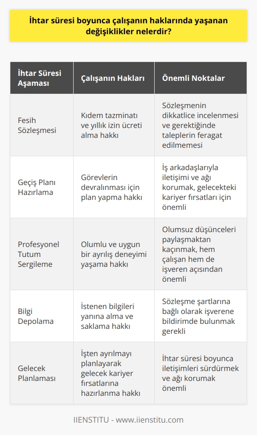 İhtar Süresi Boyunca Çalışanın Haklarında Yaşanan Değişiklikler  İhtar süreleri, işyerinden ayrılma sürecinde işveren ve çalışan arasında yaşanan hak ve yükümlülükleri düzenleyen standart bir prosedürdür. İşten ayrılmayı düşünen çalışanların, belirtilmiş sürede yanınıza almak istediğiniz bilgileri depolamaları ve sözleşme şartlarına bağlı olarak süreçle ilgili olarak işverenlerine bildirimde bulunmaları gerekmektedir. İhtar süresi boyunca çalışanın haklarında yaşanan değişiklikler nelerdir?  İhtarı Takiben Fesih Sözleşmesi  İstifanın bildirilmesinin ardından, işverenin çalışanla bir fesih sözleşmesi yapması gereklidir. Bu sözleşme, kıdem tazminatı ve yıllık izin ücreti alma hakkı gibi ayrılma koşulları ve haklarını içermektedir. Özellikle, fesih sözleşmesinin dikkatlice incelenmesi ve gerektiğinde bu sözleşmeye karşı taleplerin feragat edilmemesi önemlidir.  Geçiş Planı ve İş Arkadaşları ile İletişim  İşten ayrılma süreci, iş arkadaşlarıyla ve çevreyle paylaşılmalı ve yapılan ihtar sürecinde, çalışanın görevlerinin devralınması için bir geçiş planı hazırlanması önemlidir. Bu süre zarfında, çalışanın iş arkadaşlarıyla iletişimi ve ağını koruması, gelecekteki kariyer fırsatları açısından faydalı olacaktır.  Profesyonel Tutum ve Ayrılış Süreci  İhtar süresi boyunca çalışanın,   ne rağmen profesyonel davranması ve olumsuz düşüncelerini paylaşmaktan kaçınması gerekir. İşten ayrılırken, olumlu ve uygun bir ayrılış deneyimi yaşamak hem çalışan hem de işveren açısından önemlidir.  Sonuç olarak, ihtar süresi boyunca çalışanların haklarında yaşanan değişiklikler, fesih sözleşmeleri, geçiş planları ve profesyonel tutumla ilgilidir. Bu süre zarfında çalışanlar, işten ayrılmayı planlayarak ve iletişimlerini sürdürerek gelecekteki kariyer fırsatlarına hazırlıklı olmalıdır.