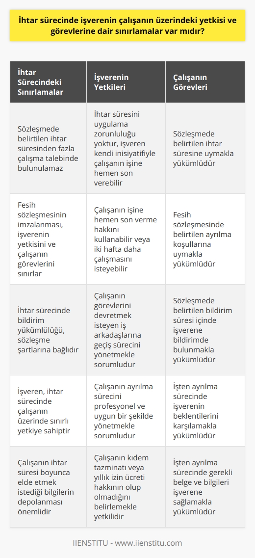 İşverenin İhtar Sürecindeki Yetkisi ve Görevlerine Dair Sınırlamalar  İhtar sürecinde işverenin yetkisi ve çalışanlar üzerindeki görevleri  İhtar süreci, işten ayrılma durumlarında standart bir prosedür olarak işveren ve çalışanlar arasında belirli yükümlülükleri ifade eder. Bu süreçte işverenin çalışanın üzerindeki yetkisi ve görevleriyle ilgili bazı sınırlamalar mevcuttur.  İhtar süresi ile ilgili sözleşme maddeleri  Sözleşmelerde belirtilebilen ihtar süresi, işten ayrılırken göz önünde bulundurulması gereken önemli bir unsurdur. Ancak işveren, sözleşmede belirtilen süreden fazla çalışılması talebinde bulunsa bile, çalışanın buna uymak zorunda olmaması önemli bir sınırlamadır.  İhtar sürecinin işverenin inisiyatifine bağlı olması  İşveren, ihtar süresini uygulamak zorunda olmamakla birlikte, kendi inisiyatifine bağlı olarak çalışanın işine hemen son verebilir. Bu durum, çalışanların işten ayrılırken elde etmek istedikleri bilgilerin depolanması açısından önemlidir.  Fesih sözleşmesinin düzenlenmesi ve detayları  İstifanın bildirilmesinin ardından işveren, çalışanla bir fesih sözleşmesi yapar. Bu sözleşme, ayrılma koşullarına ve kıdem tazminatı veya yıllık izin ücreti hakkının olup olmadığına dair bilgiler içerir. İmzalanması, işverenin yetkisi ve çalışanın görevleri açısından sınırlayıcı bir etkiye sahiptir.  İhtar sürecinde bildirim yükümlülüğü  İhtarla işten ayrılma durumlarında, sözleşme şartlarına bağlı olarak belirli bir süre öncesinde bildirimde bulunma yükümlülüğü bulunmaktadır. Bu süre zarfında işverene bildirim yapılması, işten ayrılmanın resmi olarak gerçekleştirilebilmesi acısından gereklidir.  İhtar sürecinde işverenin beklentileri  İşveren, ihtar verildiğinde çalışanın işine hemen son verme hakkını kullanabileceği gibi, aynı zamanda iki hafta daha çalışmalarını isteyebilir. Bu süre zarfında, çalışanın görevlerini devralmak isteyen iş arkadaşlarına geç  k ve yönetmek işverenin sorumluluğundadır.  Sonuç olarak, ihtar sürecinde işverenin çalışanın üzerindeki yetkisi ve görevlerine dair bazı sınırlamalar bulunmakla birlikte, bu süreç, işlerin profesyonel ve uygun bir şekilde ilerlemesi açısından önem arz eder. İşten ayrılma sürecinin sıkıntısız ve hızlı bir şekilde tamamlanması, hem çalışanlar hem de işverenler için faydalıdır.