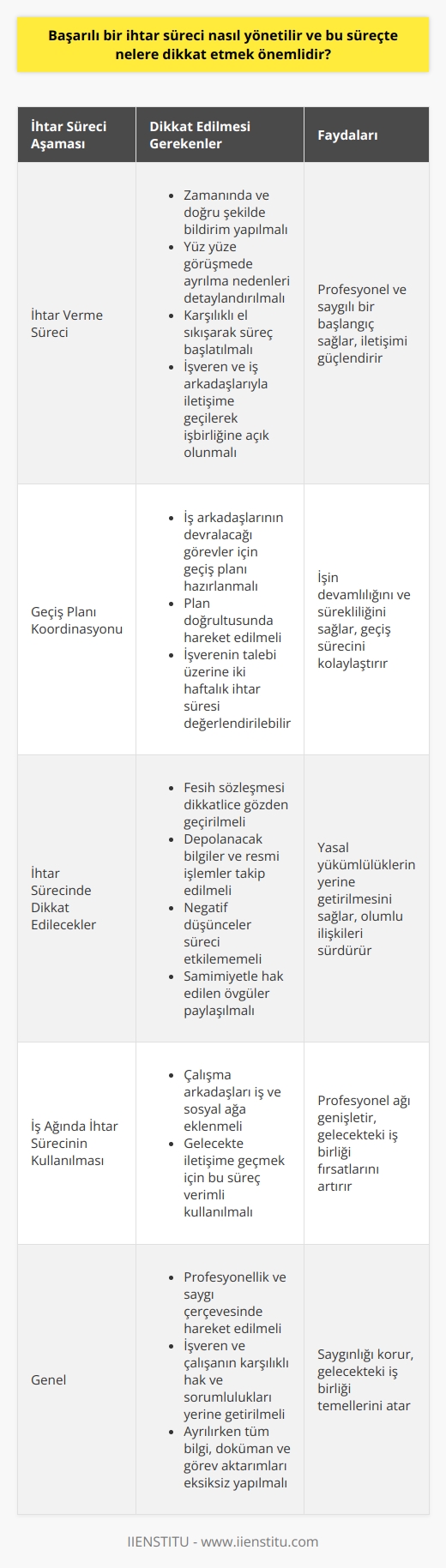 Başarılı bir İhtar Sürecinin Yönetimi  Başarılı bir ihtar süreci yönetimi, profesyonellik ve saygı çerçevesinde, işveren ve çalışanın karşılıklı olarak haklarını ve sorumluluklarını yerine getirmeye özen göstererek gerçekleşir. Bu süreçte dikkat edilmesi gereken önemli noktalar, sözleşmeye uygun hareket etmek, zamanında bildirim yapmak ve işten ayrılırken tüm bilgi, doküman ve görev aktarımlarını eksiksiz bir şekilde gerçekleştirmektir.  Öncelikle İhtar Verme Süreci  Başarılı bir ihtar süreci yönetimi, işverene ve iş arkadaşlarına zamanında ve doğru şekilde ayrılma kararı bildirilmelidir. Yüz yüze yapılan görüşmelerde ayrılma nedenleri detaylandırılabilir ve karşılıklı el sıkışarak süreç başlatılmalıdır. İşverene ve iş arkadaşlarıyla iletişime geçilerek, sürecin tüm detayları paylaşılarak işbirliğine açık olmak önemlidir.  İhtar Sürecinde Geçiş Planı Koordinasyonu  İhtar sürecinde, özellikle iş arkadaşlarının devralacağı görevler için bir geçiş planı hazırlamak ve bu plan doğrultusunda hareket etmek önemlidir. Ayrıca işveren isteği üzerine süreçte çalışmanın devamı için iki haftalık ihtari uygulamayı kabul etmek zorunlu olmasa da, işin devamlılığı ve sürekliliği açısından bu süreyi göz önünde bulundurmak faydalıdır.  İhtar Sürecinde Nelere Dikkat Edilmeli?  İhtar sürecinde ayrıca, işten ayrılırken depolanacak bilgiler ve resmi işlemler için fesih sözleşmesinin dikkatlice gözden geçirilmesi önemlidir. İhtar sürecini başarıyla yönetmek adına, negatif düşüncelerin süreci etkilememesi ve samimiyetle hak edilen övgülerin paylaşılması süreçte başarılı ilişkilerin devamlılığı açısından değerlidir.  İş Ağında İhtar Sürecinin Kullanılması  Son olarak, ihtar sürecinde çalıştığınız arkadaşlarınıza iş ve sosyal ağınıza eklemek için bu süreyi verimli bir şekilde kullanmak önemlidir böylece gelecekte ihtiyacınız olduğunda onlarla iletişime geçebilirsiniz.  Sonuç olarak, başarılı bir ihtar süreci yönetimi, profesyonellik ve mümkün olduğunca sorunsuz bir şekilde işleri ilerletmek için uyulması gereken birkaç basit kural içerir. Bu, işten ayrılırken saygınlığınızı koruyacak ve gelecekte olası işbirlikleri için sağlam temeller atacaktır.