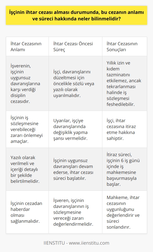 İhtar Cezası Nedir?  İşçinin ihtar cezası alması durumunda bilinmesi gerekenler şunlardır: İhtar cezası, işveren tarafından verilen ve işçinin iş konusundaki uygun olmayan, yetersiz ya da anlaşmazlıklara yol açan davranışlarına karşı uygulanan disiplin cezasıdır.  İkaz ve Uyarı Öncesi  İhtar cezası almadan önce işçi, yanlış veya uygun olmayan davranışlarını düzeltme şansı elde etmesi için öncelikle uyarılmalıdır. İşveren tarafından işçiye yapılan bu tür uyarılar, sözlü veya yazılı olabilir ve işçinin davranışlarında bir değişiklik yapma şansı vermelidir.  İhtar Cezasının Verilmesi ve Süreç  İşçinin uygun olmayan davranışlarını sürdürmesi durumunda, işveren, işçinin iş sözleşmesine vereceği zararı dikkate alarak ihtar cezası vermelidir. Bu ceza yazılı olarak verilmeli ve işçinin bu cezadan haberdar olması sağlanmalıdır. İhtar cezasının içeriği ve dayandığı sebepler ayrıntılı bir şekilde belirtilmelidir.  İhtar Cezasının Sonuçları  İşçinin ihtar cezası alması, işçinin yıllık izin ve kıdem tazminatına etki etmez, fakat belirli bir dönem içinde tekrarlanan ihtar cezaları durumunda, işveren işçinin iş sözleşmesini ihbar süresine veya tazminata gerek duymadan feshetme hakkına sahiptir.  İtiraz Hakkı ve İtiraz Süreci  İşçi, ihtar cezasına itiraz etme hakkına sahiptir. İtiraz süreci, işçinin cezanın tebliği tarihinden itibaren 6 iş günü içinde iş mahkemesine başvurarak itirazda bulunmasıyla başlar. Mahkeme, ihtar cezasının uygunluğunu değerlendirir ve işçinin itirazının kabulü veya reddiyle süreç son bulur.  İhtar cezasının anlamı ve süreci hakkında bilgi sahibi olmak, çalışanların kendi haklarına ve işe odaklı bir tutum sergilemelerine yardımcı olur. Bu doğrultuda, ihtar cezası alması durumunda işçiler, iyi bir çalışma ortamı sağlamak ve işverenle ilişkilerini korumak için kendilerine tedbirler almalıdır.