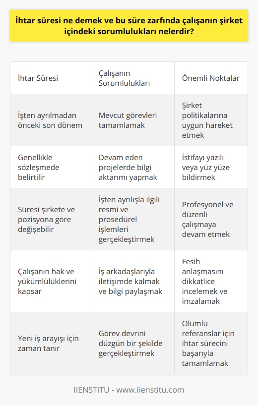 İhtar Süresi ve     İhtar süresi, bir işten ayrılırken karşımıza çıkan standart bir prosedürdür ve çalışanın işe devam etmek zorunda olduğu son süreyi ifade eder. İhtar süresi boyunca çalışanların, şirket içindeki sorumlulukları devam etmektedir. Bu süre zarfında çalışanın, mevcut görevlerini ve işlerini tamamlaması, devam eden projelerde yer alan ekip arkadaşlarına bilgi aktarımı yapması ve işten ayrılışı ile ilgili tüm resmi ve prosedürel işlemleri gerçekleştirmesi gerekmektedir.  İhtar Sürecinde Yapılması Gerekenler  Sözleşmede belirtilen ihtar süresine uyarak ve şirket politikalarına göre hareket etmek önemlidir. Yüz yüze ya da yazılı bildirimle işverene istifanızı bildirerek süreci başlatınız. İhtar sürecinde, çalışanın görevleri ve projeleri ile ilgili süreçleri düzenli ve profesyonel bir şekilde yürütmesi ve aksi durumda hakkında olumsuz referans verilmesini önlemeye yönelik adımlar atması önemlidir.  İhtar Sonrası İşlemler  İstifanızın ardından işvereninizle bir fesih anlaşması yapmanız gerekebilir. Fesih anlaşması, tazminat ve haklarınızı belirleyen ve işten ayrılış sürecini düzenleyen önemli bir belgedir. Tüm koşulları dikkatlice inceleyerek, şirket ile aranızda feragat ve kabullere dair konuları gözden geçirdikten sonra anlaşmayı imzalayınız.  Geçiş Planı ve İletişim  İhtar süresi boyunca, işten doğan sorumluluklarınızın devretme sürecini düzgün bir şekilde gerçekleştirmelisiniz. Sorumluluklarınızın devralınmasında iş arkadaşlarınız ile iletişime geçerek, görevlerin devralınması ve süreçlerin aksamaması için iş birliğine başvurun. Bu süreçte, iş arkadaşlarınızın desteği ve seviyeli ilişkiler önemlidir.  Sonuç olarak, ihtar süresi, işten ayrılış sürecinde çalışanın hâlâ şirket içindeki sorumluluklarını yerine getirmesi gereken bir dönemi ifade eder. İhtar süresi boyunca çalışanlar, mevcut görevlerini sürdürmek, iş arkadaşlarıyla düzenli iletişimde bulunmak ve şirket politikalarına uygun hareket etmekle yükümlüdürler. Bu sürecin başarılı bir şekilde tamamlanması, çalışanın farklı iş alanlarında kariyerine devam etmesi açısından olumlu referanslar elde etmesine katkı sağlayacaktır.