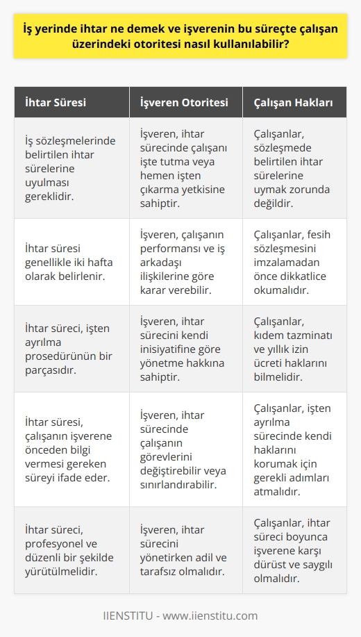 İş Yerinde İhtar Süreci ve İşveren Otoritesi  İnsan Kaynakları Uygulamaları Açısından İhtar   İhtar süresi, bir çalışanın işten ayrılmak istediğinde işverene daha önceden bilgi vermesi gereken süreyi ifade eder. İhtar süresinin uzunluğu sözleşmede yer alan maddelerle belirlenirken, işverenin bu süreçte çalışan üzerinde kullanabileceği otorite de önemli bir konudur.  İş Sözleşmeleri ve İhtar Süreleri  İş sözleşmelerinde ihtar süresine dair maddeler bulunurken, işverenler çalışanın işten ayrılırken bu süreyi göz önünde bulundurması gereklidir. İşveren, sözleşme süresinden fazla kalmanızı talep etse bile, çalışanın buna uymak zorunda olmadığı bilinmektedir.  İşverenin İhtar Süreçlerinde İnisiyatif Kullanımı  İşverenin, ihtar süreçleri sırasında çalışan üzerinde kullanabileceği otorite, kendi inisiyatifi ve   na bağlıdır. İşveren, iki haftalık ihtarı uygulamak zorunda olmamakla birlikte, işinize hemen de son verme hakkına sahiptir.  Fesih Sözleşmesi ve İşten Ayrılma Koşulları  İstifa bildirimi sonrası, işveren genellikle çalışanla bir fesih sözleşmesi yapar. Anlaşma ile işten ayrılma koşulları belirlenirken, kıdem tazminatı ve yıllık izin ücreti hakkı gibi konular da bu belgede yer alır. Çalışanlar, anlaşmayı imzalamadan önce dikkatlice incelemeli ve kendi haklarını bilerek hareket etmelidir.  İşveren Otoritesi ve İhtar Sürecinin Yönetimi  İşverenlerin ihtar süreci ile alakalı olarak kullanabileceği otorite, çalışanı süreç boyunca görevde tutma veya hemen işten çıkarma şeklinde olabilir. İşten ayrılma sürecinde çalışanın performansı ve iş arkadaşı ilişkileri gibi faktörler de işverenin kararında etkili olabilir.  Sonuç olarak, ihtar süreci ve işverenin kullanabileceği otorite, iş yerinde uyulması gereken standart prosedürler arasında yer alır. İşten ayrılmak isteyen çalışanlar, sözleşme maddelerine göre hareket etmeli ve işverenin belirlediği süreçleri takip etmelidir. İşverenler ise, na bağlı olarak ihtar süreçlerini yöneterek doğru kararlar vermelidir. Bu sayede, çalışanlar ve işverenler arasındaki ilişkilerin daha sağlıklı olacağı düşünülmektedir. İhtar süresinin profesyonel ve düzenli şekilde işlemesi, hem işveren hem de çalışan için faydalıdır.