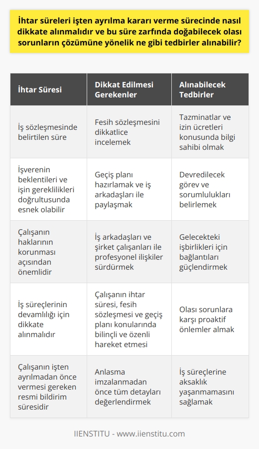 İhtar Süreleri ve Doğabilecek Sorunlara Karşı Tedbirler  İhtar süreleri işten ayrılma kararını etkileyen önemli faktörlerdendir ve düşünceli bir şekilde dikkate alınmalıdır. İhtar süresi, çalışanın işten ayrılmasından önce vermesi gereken resmi bildirim süresidir ve genellikle iş sözleşmesinde belirtilir. İşverenin beklentileri ve işin gereklilikleri doğrultusunda bu süre esnek olabileceği gibi, işten ayrılma sürecinde yaşanabilecek olası sorunlara karşı önlem almak da önemlidir.  Öncelikle, işverenle yapılan fesih sözleşmesini dikkatlice incelemek gerekir. Bu belge, çalışanın hakları ve ayrılma koşulları ile ilgili önemli bilgiler içerir ve sonradan sıkıntı yaşanmaması için dikkatli bir şekilde gözden geçirilmesi önemlidir. İlgili tazminatlar ve izin ücretleri konusunda bilgi sahibi olmak ve anlaşma imzalanmadan önce tüm detayları değerlendirmek gerekir.  Ayrıca, işten ayrılırken verilecek ihtar süresine bağlı olarak yapılandırılacak bir geçiş planının hazırlanması ve iş arkadaşları ile paylaşılması da önemlidir. Bu plan çerçevesinde devredilecek görev ve sorumluluklar belirlenerek, iş süreçlerine aksaklık yaşanmaması sağlanmalıdır.  İhtar süre içerisinde, iş arkadaşları ve şirket çalışanları ile olan ilişkilerin profesyonellik çerçevesinde değerlendirilmesi ve gerektiğinde işbirliği yapılması önemlidir. Bu süre zarfında, çalışanın şirketteki sosyal ve    ile iletişimi sürdürmesi ve gelecekteki işbirlikleri için bağlantılarını güçlendirmesi faydalı olacaktır.  Sonuç olarak, işten ayrılma sürecinde ihtar sürelerinin dikkate alınması ve yaşanabilecek olası sorunlara karşı tedbirler alınması, hem çalışanın haklarının korunması hem de iş süreçlerinin devamlılığı açısından önem taşımaktadır. Bu doğrultuda, çalışanın ihtar süresi, fesih sözleşmesi ve geçiş planı konularında bilinçli ve özenli hareket etmesi önerilir.