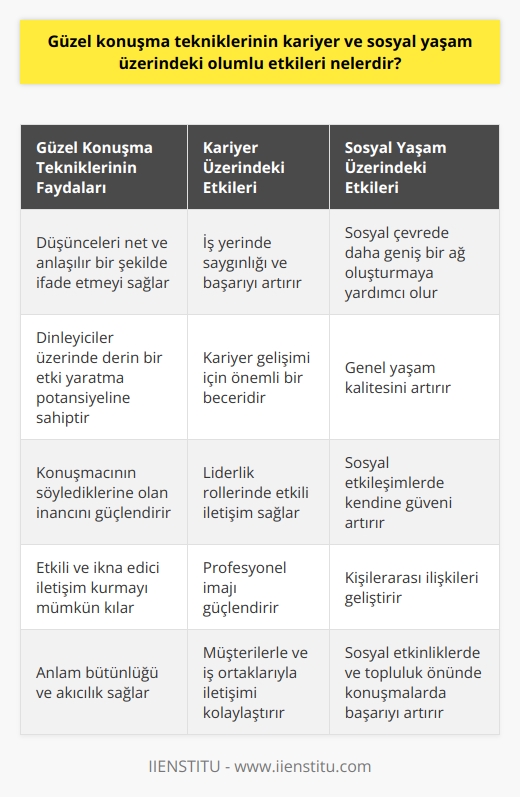 Güzel konuşmanın ortaya çıkardığı sonuçlar  İnsanlar arasında iletişim kurmanın en etkili aracı konuşmadır. Etkili konuşabilen bir birey günümüz dünyasında her alanda öne çıkar. İyi bir konuşmayı gerçekleştirebilmek için, mesajın ne olduğu, nasıl aktarıldığı ve dinleyiciler üzerinde yaratılan etki sürecine dikkat etmek gereklidir. Bu sürecin en büyük destekçilerinden biri de güzel konuşma teknikleridir.  Güzel konuşmanın takdiri ve etkisi  Konuşma, bir insanın anlatmak istediklerini doğru bir şekilde aktarmak için güzel konuşma tekniklerini kullanmasını gerektirir. Bu teknikler, konuşmanın anlamlı ve etkileyici olmasını sağlar. İyi bir konuşma, önceden hazırlanıp uygun bir şekilde aktarılmış içeriği, etkileşime dayalı uyum ve dinleyenlerle kurulan doğru bağlantıları içerir. Bu faktörlerin her biri, dinleyiciler üzerinde derin bir etki yaratma potansiyeline sahipken, aynı zamanda konuşmacının söylediklerine olan inancını da artırır.  Kariyer ve sosyal yaşam üzerindeki olumlu etkiler  Etkili ve güzel konuşma yeteneği, bir kariyerin başarısında ve bir bireyin sosyal yaşamındaki etkileşimlerinde önemli bir rol oynamaktadır. Kariyer yaşamında, güzel konuşma tekniklerine hakim olan kişiler, düşüncelerini ve fikirlerini etkili bir şekilde aktarabilirler, bu da iş yerlerinde daha saygın ve başarılı olmalarını sağlar. İyi bir konuşmacı olmak, aynı zamanda sosyal yaşamda da önemlidir. İnsanlarla etkili bir şekilde iletişim kurma yeteneği, kişilerin sosyal çevrelerinde daha geniş bir ağ oluşturmalarına yardımcı olur ve genel yaşam kalitelerini artırır.  Gelişim ve takdir edilme  Güzel konuşma tekniklerinin uygulanması ve   nin geliştirilmesi, insanların kariyerlerinde ve sosyal yaşamlarında daha başarılı olmalarının anahtarıdır. Bu tekniklere uygun olarak hazırlanıldığında, konuşma niteliği ve dinleyiciler üzerinde yaratılan etki artabilir. Böylece, güzel konuşma, diğer insanlarla etkili ve olumlu bir şekilde iletişim kurmanın hayati bir unsur haline gelir.