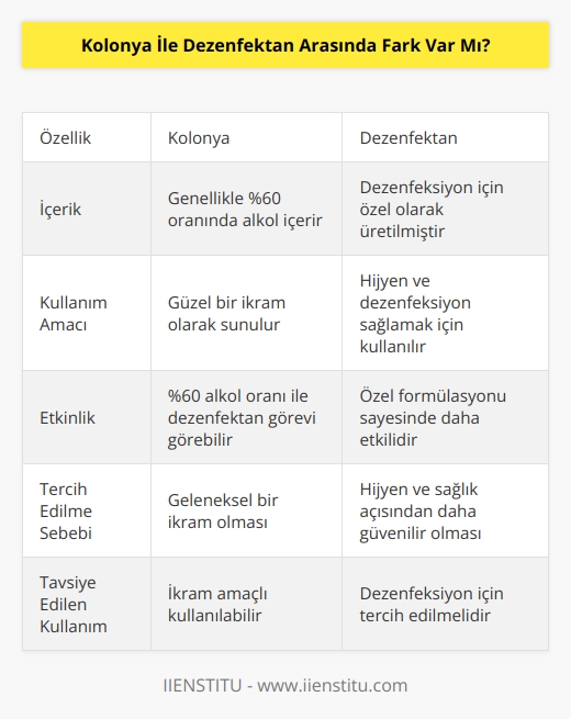 İkisi arasında bir ayrım yapacak olursak; kolonya güzel bir ikram. %60 oranında alkol varsa güzel de bir dezenfektan olabilir. Ancak dezenfektan direk dezenfeksiyon için üretilmiş. Bu durumda hangisini kullanmak yoluna gitmiş olmak gerekiyor? Elbette ki katılımcılara ikinci yolu söyleyebiliriz. Dezenfektan kullanmak son derece faydalı ve yararlı olacaktır.