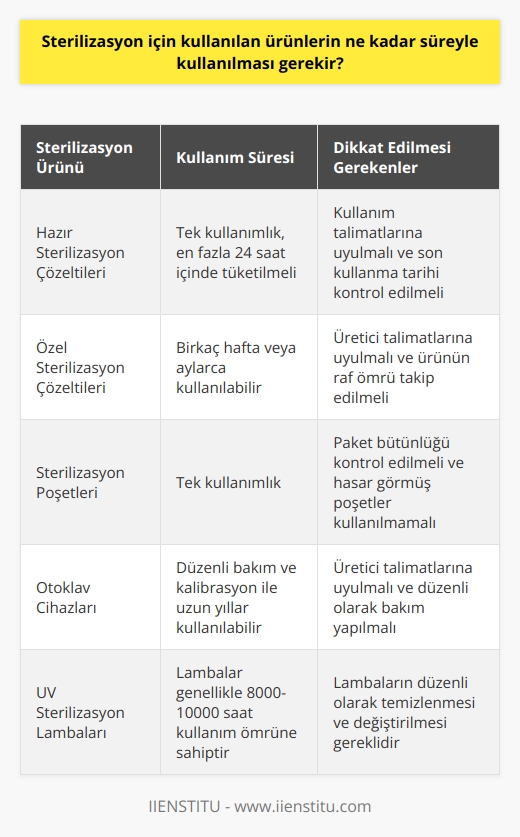 Sterilizasyon için kullanılan ürünlerin kullanılma süresi, ürünün kullanımına ve türüne bağlı olarak değişebilir. Örneğin, hazır sterilizasyon çözeltileri genellikle bir kez kullanılır ve kullanılmadan itibaren en fazla 24 saat içerisinde tüketilmesi önerilir. Sterilizasyon için kullanılan çözeltilerin kullanılma süresi, ürünün kullanım şekline bağlı olarak değişebilir. Sterilizasyon için kullanılan özel sterilizasyon çözeltileri genellikle birkaç hafta veya aylarca kullanılabilir.