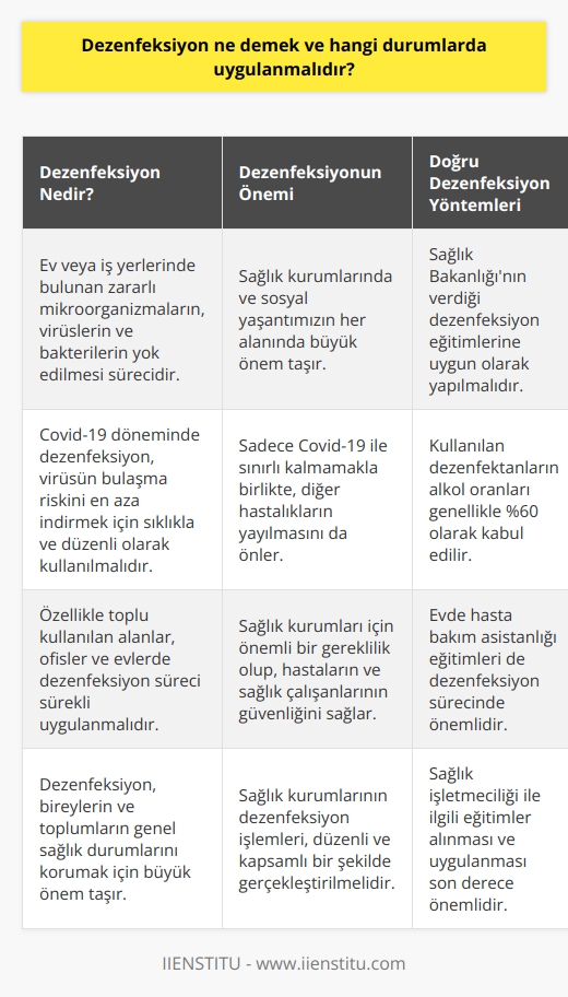 Dezenfeksiyon, ev veya iş yerlerinde bulunan zararlı mikroorganizmaların, virüslerin ve bakterilerin yok edilmesi sürecine denir. Bu işlem, sağlık kurumlarında ve sosyal yaşantımızın her alanında büyük önem taşır. Özellikle son zamanlarda yaşamış olduğumuz Covid-19 salgını döneminde dezenfeksiyonun önemi daha da artmıştır.  Covid-19 döneminde Dezenfeksiyon  Dezenfeksiyon, Covid-19 ile mücadelenin en önemli etmenlerinden biridir. Virüsün bulaşma riskini en aza indirmek için sıklıkla ve düzenli olarak kullanılmalıdır. Özellikle toplu kullanılan alanlar, ofisler ve evlerde dezenfeksiyon süreci sürekli uygulanmalıdır. Dezenfeksiyon sadece Covid-19 ile sınırlı kalmamakla birlikte, diğer hastalıkların yayılmasını da önler.    Dezenfeksiyonun Doğru Yöntemleri Dezenfeksiyon işlemi yapılırken belirli kurallara uygun olarak yapılmalıdır. Sağlık Bakanlığının verdiği dezenfeksiyon eğitimleri ve evde hasta bakım asistanlığı eğitimleri ayrıca önemlidir. Kullandığımız dezenfektanların alkol oranları belirli bir miktar olmalıdır. Genellikle alkol oranı %60 olarak kabul edilir.   Sağlık Alanında Dezenfeksiyonun Önemi  Dezenfeksiyon, sağlık kurumları için önemli bir gereklilik olup, hastaların ve sağlık çalışanlarının güvenliğini sağlar. Sağlık işletmeciliği ile ilgili eğitimler alınması ve uygulanması son derece önem taşır. Sağlık kurumlarının dezenfeksiyon işlemleri, düzenli ve kapsamlı bir şekilde gerçekleştirilmelidir.   Sonuç olarak, dezenfeksiyon; bireylerin, toplumların ve sağlık kurumlarının genel sağlık durumlarını korumak için büyük önem taşır. Güncel yaşam koşullarımızda, özellikle Covid-19 döneminde hijyen ve sterilizasyon konularına dikkat etmeli ve dezenfeksiyon işlemlerini düzenli bir şekilde uygulamalıyız. Dezenfeksiyon hem bireylerin hem de toplum sağlığının korunması için son derece önemli bir adımdır.