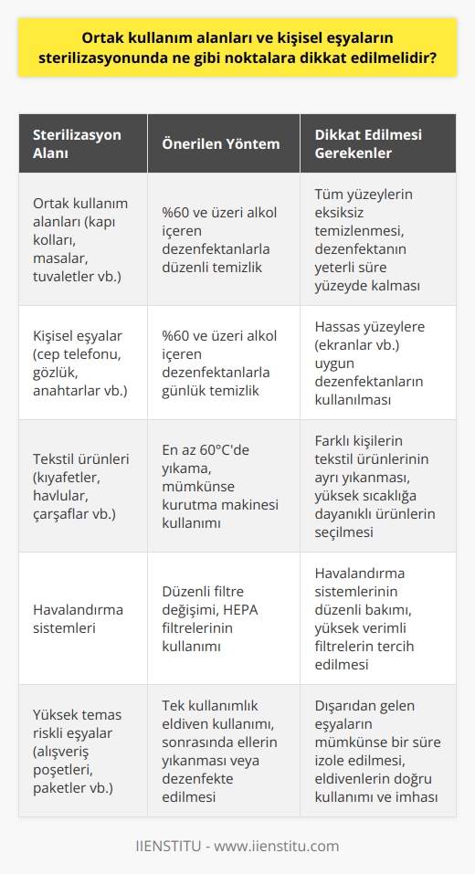 Ortak kullanım alanları ve kişisel eşyaların sterilizasyonunda dikkat edilmesi gereken noktalardan bahsetmek gözardı edilemez bir konudur. Covid-19 pandemisi süresince özellikle hijyen ve sterilizasyonun önemi daha da belirgin hale gelmiştir. Bu süre zarfında yapılan ürün ve alan temizliğinin, sadece merkezi bir sağlık bakanlığı veya filyasyon ekibi tarafından değil, aynı zamanda bireyler tarafından da bilinçli bir şekilde uygulanması büyük önem taşır.  **Ürün ve Alan Temizliği**  İlk olarak kişisel eşya ve ortak kullanım alanları hakkında konuşalım. Bu tür alanlar ve eşyalar, değişik kişiler tarafından sürekli olarak kullanıldığından, potansiyel olarak virüs ve bakteri barındırabilirler. Bu durum, eğer uygun bir şekilde sterilize edilmezlerse, insanların sağlığına zarar verebilir. Bu alanda dikkat etmemiz gereken en önemli nokta belli bir aralıkla, bu yüzeylerin ve kişisel eşyaların sürekli temizlenmesi ve sterilize edilmesi olmalıdır.  **Sterilizasyonun Önemi**  Sterilizasyonun önemi üzerinde durmak gerekiyor. Sterilizasyon, belirli bir ortamda yaşayan mikroorganizmaların tamamının yok edilmesi anlamına gelir. Bu yüzden, kişisel eşyalarımızdan ortak kullanım alanlarına kadar her yeri düzenli aralıklarla sterilize etmek son derece önemlidir. Hele ki bir pandemi sürecindeyken, sterilizasyon korunma yöntemlerimizin en başında gelmelidir. Bir yüzeyi temizlemek ile steril etmek arasında büyük bir fark vardır. Temizlik yüzeyde görünen kir ve tozu alırken, sterilizasyon mikroorganizmaları da öldürür.  **Doğru Sterilizasyon Teknikleri**  İlk başta, doğru sterilizasyon tekniklerinin nasıl olduğunu bilmemiz gerekmekte. Ortak kullanım alanlarının ve kişisel eşyaların doğru ve etkin bir şekilde sterilize edilebilmesi için, alkol bazlı dezenfektanlar kullanmak en güvenilir yol olabilir. Burada dikkat etmemiz gereken önemli bir nokta dezenfektanın, yani kullanılan alkolün oranının %60 olmasıdır. Bu oranın altında kalan dezenfektanlar, tam bir sterilizasyon sağlamayabilir.  **Doğru Hijyen Alışkanlıkları**  Ortak kullanım alanları ve kişisel eşyaların sterilizasyonu konusunda dikkat etmemiz gereken bir diğer konu ise doğru hijyen alışkanlıklarını benimsemektir. Ellerimizi düzenli aralıklarla yıkamalı ve mümkün olduğunca evde durmalıyız. Eğer mecbur kalırsak cilde uygulanabilecek antiseptik ürünler, sosyal mesafe ve maske kullanarak dışarı çıkmalıyız.  Bütün bu bahsettiğimiz noktaları dikkate alarak gerekli önlemleri almak, hem kendimizin hem de toplumun sağlığı için büyük önem taşır. Sterilizasyon ve hijyen konusunda bilinçlenmek, bu süreçte virüse karşı bir koruma kalkanı oluşturur.