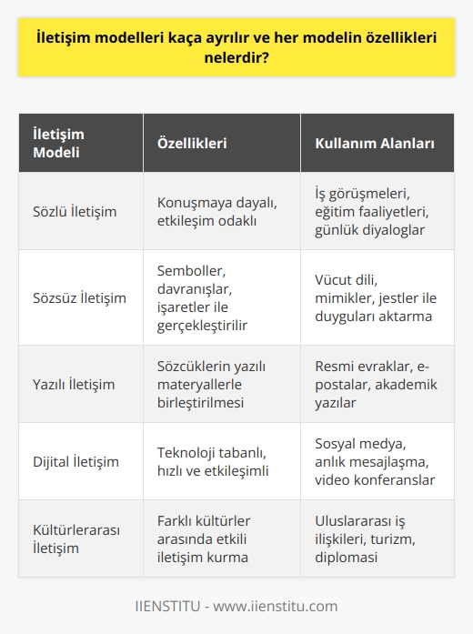 İletişim Modellerinin Sınıflandırılması  İletişim modelleri temel olarak üçe ayrılır: sözlü iletişim, sözsüz iletişim ve yazılı iletişim. Her modelin özellikleri ve kullanım alanları farklıdır.  Sözlü İletişimin Özellikleri  Sözlü iletişim, insanoğlunun doğası gereği etkileşim için konuşmaya ihtiyaç duyduğu iletişim türüdür. İş görüşmeleri, eğitim faaliyetleri ve günlük diyaloglar gibi pek çok alanda kullanılır. Bu modelin doğru kullanımı, kendi dilini doğru göstermeye ve karşı taraf ile etkileşimi sürdürmeye yarar.  Sözsüz İletişimin Özellikleri  Sözsüz iletişim, kelimelere dayanmadan semboller, davranışlar ve işaretler ile gerçekleştirilir. Vücut dili, mimikler ve jestler gibi unsurlar sözsüz iletişimin önemli parçalarıdır. Bu model sayesinde, sözcüklerle ifade edilemeyen anlamlar ve duygular aktarılabilir.  Yazılı İletişimin Özellikleri  Yazılı iletişim, sözcüklerin yazılı materyallerle birleştirilerek gerçekleştirildiği iletişim türüdür. Resmi evraklar, e-postalar ve akademik yazılar gibi alanlarda kullanılır. Bu model, ayrıntılı bilgi aktarımına olanak sağlayarak daha önceden sözlü ve sözsüz iletişimle elde edilemeyen anlamlı ve verimli sonuçlar elde etmemize yardımcı olur.  İletişim Modellerinin Seçimi ve Kullanımı  İletişim modellerinin kullanım amacı, karşı tarafın beklentileri ve iletişim imkanlarına göre değişir. Örneğin, bir iş görüşmesinde sözlü iletişim tercih edilirken, bir   k için yazılı iletişim kullanılabilir. Etkin iletişim için seçilen modelin doğru kullanılması, iletişimin amacına uygun gerçekleşmesini sağlar.  Sonuç olarak, iletişim modelleri temelde sözlü, sözsüz ve yazılı iletişim olarak üçe ayrılır ve her birinin kendine özgü özellikleri, kullanım alanları bulunmaktadır. İletişim süreçlerinde, doğru modelin seçimi ve akıcı şekilde kullanılması başarılı iletişime ulaşmak için önemlidir.