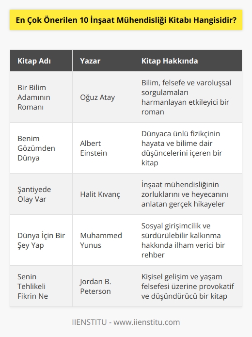 Listemizde yer alan kitaplar şunlardır: Bir Bilim Adamının Romanı, Benim Gözümden Dünya, Şantiyede Olay Var, Dünya İçin Bir Şey Yap, Senin Tehlikeli Fikrin Ne, Yanlışlar Doğrular, Şantiye Yönetimi, Babil’in En Zengin Adamı, Sineklerin Tanrısı, İnşaat Mühendisliğine Giriş. Listedeki kitaplar bakış açınızı kesinlikle değiştirecektir. Daha cesur ve daha bilinçli bireyler olacaksınız.