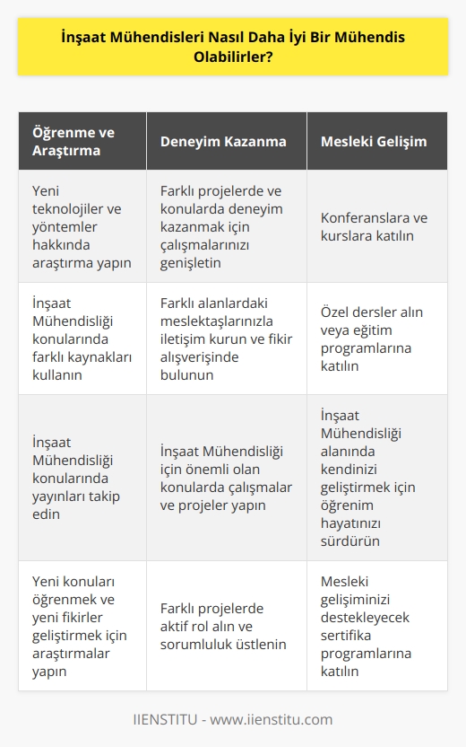 1. Daima yeni teknolojiler ve yöntemler hakkında araştırma yapın. 2. İnşaat Mühendisliği konularında farklı kaynakları kullanın. 3. Yeni konuları öğrenmek ve yeni fikirler geliştirmek için konferanslara ve kurslara katılın. 4. İnşaat Mühendisliği için önemli olan konularda çalışmalar ve projeler yapın. 5. Farklı alanlardaki meslektaşlarınızla iletişim kurun ve fikir alışverişinde bulunun. 6. İnşaat Mühendisliği konularında yayınları takip edin ve yayınlarınızı yayınlayın. 7. Farklı projelerde ve konularda deneyim kazanmak için çalışmalarınızı genişletin. 8. İnşaat Mühendisliği ile ilgili daima güncel kalın. 9. Özel dersler alın veya eğitim programlarına katılın. 10. İnşaat Mühendisliği alanında kendinizi geliştirmek için öğrenim hayatınızı sürdürün.