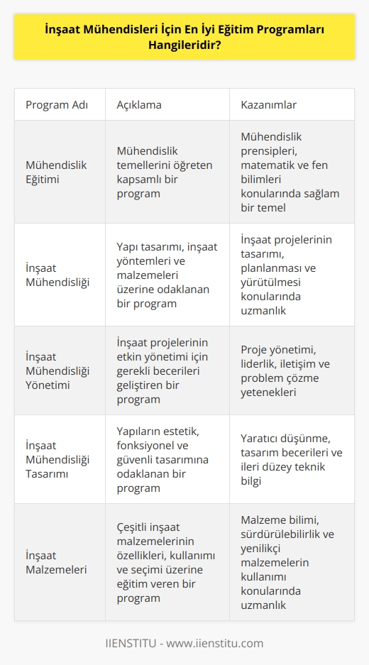 1. Mühendislik Eğitimi 2. İnşaat Mühendisliği 3. İnşaat Mühendisliği Yönetimi 4. İnşaat Mühendisliği Tasarımı 5. İnşaat Malzemeleri 6. İnşaat Yönetimi 7. İnşaat Finansmanı 8. İnşaat İşletmeciliği 9. İnşaat Proje Yönetimi 10. Mühendislik İşletmeciliği