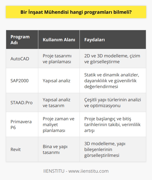 Bilgisayar Programları ve İnşaat Mühendisliği  Günümüzün hızla gelişen teknolojisi, inşaat mühendislerinin sürekli olarak yeni bilgisayar programları öğrenmesini gerektirir. İnşaat mühendisleri için önemli olan başlıca programlar şunlardır:  1. AutoCAD: İnşaat mühendislerinin en sık kullandığı program AutoCADdir. AutoCAD, projelerin tasarım ve planlamalarını çizmek için kullanılır. Ayrıca yapıların 2 boyutlu ve 3 boyutlu modellerini oluşturmak için idealdir.  2. SAP2000: Bu program, yapıları analiz etmek için kullanılan güçlü ve esnek bir yazılımdır. İnşaat mühendisleri, yapıların statik ve dinamik analizlerini yaparak dayanıklılık ve güvenirliklerini değerlendirebilir.  3. STAAD.Pro: Bu yazılım, inşaat mühendislerinin yapısal analiz ve tasarım süreçlerini gerçekleştirmelerine yardımcı olur. Çok çeşitli yapı türlerini analiz etmek ve optimize etmek için kullanılır.  4. Primavera P6: İnşaat projelerinin zaman ve maliyet planlamalarını yapmak için kullanılan programdır. İnşaat mühendisleri, projelerinin başlangıç ve bitiş tarihlerini takip edebilir ve projelerin daha verimli bir şekilde yürütülmesini sağlayabilir.  5. Microsoft Project: Bu yazılım, projelerin planlaması, yönetimi ve izlenmesi için kullanılır. İnşaat mühendisleri, projelerinin zaman, maliyet ve kaynak kullanımını gözlemleyerek daha verimli çalışmalar sağlar.  6. Revit:İnşaat mühendisleri için önemli bir program olan Revit, bina ve yapıların tasarımlarını ve planlamalarını çizmek için kullanılır. Ayrıca, yapının tüm bileşenlerini görselleştiren 3 boyutlu modeller oluşturabilir.  7. ETABS: Bu yazılım, bina tasarımları ve yapısal analizler için kullanılır. İnşaat mühendisleri, yapıların performanslarını kontrol ederek güvenli ve ekonomik yapılar tasarlamasına yardımcı olur.  Sonuç olarak, inşaat mühendisleri birçok farklı bilgisayar programını bilmelidir. Bu programlar, projelerin tasarım, analiz, planlama ve yönetim süreçlerini daha verimli ve başarılı bir şekilde gerçekleştirmelerine yardımcı olur. Yaşam boyu öğrenme anlayışı ile yeni programları öğrenmek ve gelişmek, inşaat mühendislerinin başarılı kariyerlerine katkı sağlayacaktır.