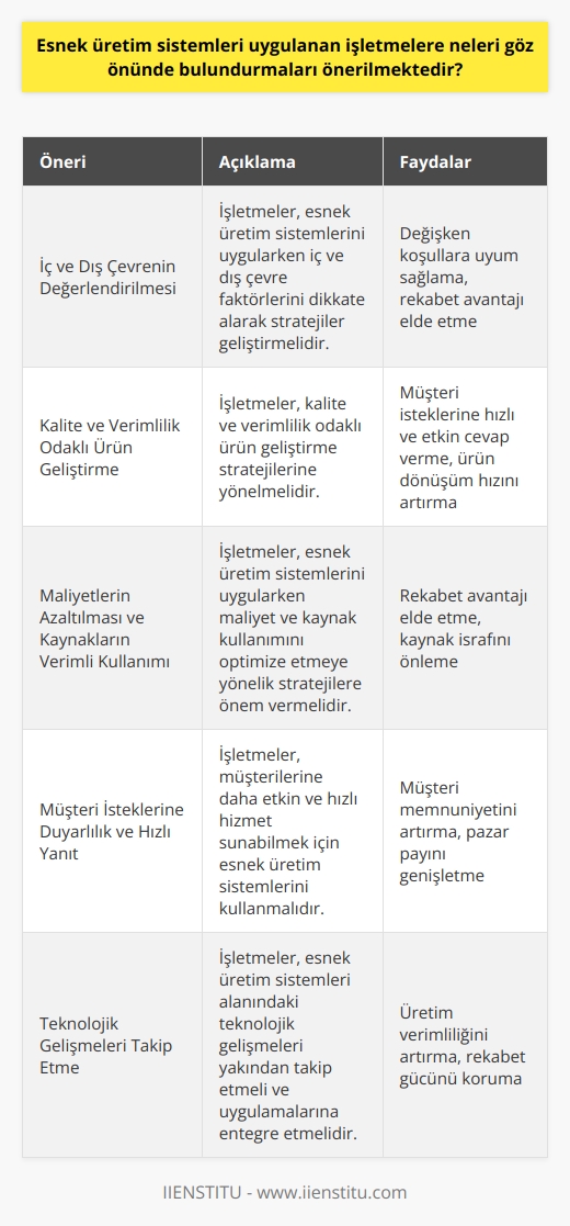 Esnek Üretim Sistemleri ve Öneriler  Esnek üretim sistemleri (Flexible Manufacturing System), değişen olaylara karşı kolay uyum sağlama durumunu temsil etmektedir. Bu sistemler, önceden var olan üretim sistemlerinin sorunlarına çözüm oluşturma amacı ile geliştirilmiştir. Aşağıda, esnek üretim sistemleri uygulayan işletmelerin göz önünde bulundurması önerilen hususlar listelenmiştir.  İç ve   nin Değerlendirilmesi  Esneklik kavramı, iç ve ne iyi bir şekilde uyum sağlayabilme yeteneği gerektirir. İç çevre faktörleri; işlem tekrarları, kuyrukta beklemeler ve donanım bozukları gibi işletme içinde koşulların iyileştirilmesi gereken durumları kapsar.  ise; talep değişimi, belirsiz ürün fiyatları ve rakip firmaların davranışları gibi işletme dışındaki değişken koşullardır. İşletmeler, esnek üretim sistemlerini uygularken bu faktörleri dikkate alarak stratejiler geliştirmelidir.  Kalite ve Verimlilik Odaklı Ürün Geliştirme  Esnek üretim sistemleri, ürün dönüşüm hızı, kalite gelişimi ve kalite artışı sağlamak için önemli bir araçtır. Dolayısıyla işletmelerin kalite ve verimlilik odaklı ürün geliştirme stratejilerine yönelmeleri önerilmektedir. Bu sayede işletmeler, müşteri isteklerine hızlı ve etkin bir şekilde cevap verebilirler.  Maliyetlerin Azaltılması ve Kaynakların Verimli Kullanımı  Esnek üretim sistemleri, maliyetlerin azaltılması ve kaynakların daha verimli bir şekilde kullanılmasını sağlar. İşletmelerin, esnek üretim sistemlerini uygularken maliyet ve kaynak kullanımını optimize etmeye yönelik stratejilere önem vermesi gerekmektedir. Bu sayede işletmeler, rekabet avantajı elde edebilirler.  Müşteri İsteklerine Duyarlılık ve Hızlı Yanıt  Esnek üretim sistemlerinin tercih edilmesinin önemli nedenlerinden biri, müşteri isteklerine daha duyarlı olma ve hızlı yanıt verme avantajı sunmasıdır. İşletmelerin, müşterilerine daha etkin ve hızlı hizmet sunabilmek için esnek üretim sistemlerini kullanmaları tavsiye edilmektedir.  Sonuç olarak, esnek üretim sistemleri uygulayan işletmelerin iç ve ni değerlendirmesi, kalite ve verimlilik odaklı ürün geliştirme stratejilerine yönelmesi, maliyetleri azaltarak kaynakları verimli kullanması ve müşteri isteklerine duyarlı ve hızlı yanıt verme yeteneğinin artırılması önemlidir. Bu sayede işletmeler, esnek üretim sistemlerinin sağladığı avantajları en iyi şekilde değerlendirebilir ve rekabet güçlerini artırabilirler.