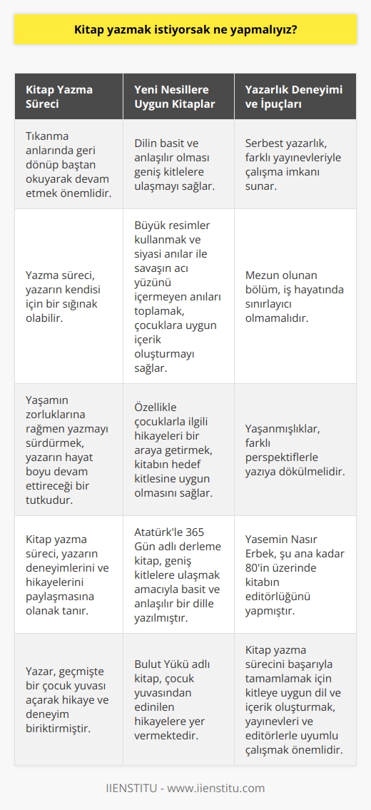 Kitap Yazma Süreci ve İpuçları  Kitap yazmak isteyenlerin merak ettiği konular, süreçle ilgili bilgiler ve tavsiyeler, Yasemin Nasır Erbek ile yapılan bir söyleşi üzerinden ele alınabilir. Öncelikle, kitap yazmaya başlamak ve süreç nasıl işliyor konusuna girerken, tıkanma dediğimiz yazı sürecinin durduğu anlarda geri dönüp baştan okuyarak devam edebiliriz.  Yeni Nesillere Uygun Kitaplar  Erbek, “Atatürk’le 365 gün” adlı, derleme bir kitabına örnek olarak daha geniş kitlelere ulaşması amacıyla dili basit ve anlaşılır kıldığını belirtiyor. Kitapta büyük resimler kullanarak ve siyasi anılar ile savaşın acı yüzünü içermeyen anıları toplayarak, özellikle çocuklarla ilgili olabildiğince hikâyeleri bir araya getirdiğini ifade ediyor.  Yayın Dünyası ve   lük Deneyimi  Erbek, serbest  olarak çalıştığını ve şu ana kadar 80in üzerinde kitabın lüğünü yaptığını söylüyor. Farklı yayınevleriyle çalışarak kitaplarını yayımladığını belirtiyor ve bu süreçte edindiği deneyimlerle mezun olduğu bölümün iş hayatında sınırlayıcı olmaması gerektiğini vurguluyor.  Çocuk Yuvası ve Hayata Dair Hikâyeler  Yazarın geçmiş bir dönem çocuk yuvası açarak hikâye ve deneyim biriktirdiğini görmekteyiz. “Bulut Yükü” adlı kitabında çocuk yuvasından edindiği hikâyelere yer vererek, yaşanmışlıkların farklı perspektiflerle yazabilir olduğunu gösteriyor. Ayrıca yaşamın zorlukları karşısında yazmanın kendisi için sığınak olduğunu ve hayatı boyunca yazmayı sürdüreceğini belirtiyor.  Sonuç olarak, kitap yazma süreci ve yazarlığa dair merak edilen konulara ışık tutan Yasemin Nasır Erbekin deneyimleri, yazmak isteyen kişilere önemli ipuçları sunmaktadır. Başta yazılı sürecin tıkanması gibi yaşanabilecek zorluklara karşı nasıl başa çıkılacağına dair yöntemleri öğrenmek, daha sonra kitleye uygun dil ve içerik oluşturmak, yayınevleri ve lerle uyumlu çalışmak ve son olarak yaşamın hikâyelerini yazılara dahil etmek, kitap yazma sürecini başarıyla tamamlamanın anahtarlarından bazılarıdır.