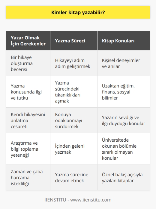 Kitap yazmak birçok kişi tarafından merak edilen ve son dönemde artan bir ilgi gören bir konu. Hem Türkiyenin bilinen yazarlarından Yasemin Nasır Erbek ile yapılan bir sohbette, hem de öğrenciler ve diğer potansiyel yazarlar tarafından bu konu sıkça dile getiriliyor. Kitap yazma süreci ve bu konuda nasıl adımlar atılması gerektiği hakkında meraklar bulunmakta.   Herkes Kitap Yazabilir  Türk Edebiyatında önemli bir yere sahip olan Yasemin Nasır Erbek, kendisi de çeşitli kitaplara imza atmış bir yazar. Erbek’in dediği gibi, kitap yazmanın ilk adımı, bir hikaye oluşturma ve bu hikayeyi tek tek, adım adım geliştirerek ilerlemektir. Bu başlangıç sürecinde birçok yazar, çeşitli nedenlerle tıkanıklık yaşayabilir. Ancak bu durum, sürecin normal bir parçası olup, aşılması gereken bir engel. Yazma sürecine devam ederek ve konunuza odaklanmayı sürdürerek bu tıkanıklığı aşabilirsiniz.  Kendi Hikayenizi Yazın  Erbek’ın kendi deneyimlerinden öğrendiğimiz bir diğer nokta ise, herkesin bir hikayesi olduğu ve bu hikayeyi yazarak kitap oluşturabileceği. Yazarın anılarından oluşan “Atatürk’le 365 gün” adlı kitabı gibi derlemeler oluşturarak veya kendi deneyimlerinizi ve düşüncelerinizi içeren öznel bir bakış açısıyla yazabilirsiniz. Kendi hikayenizi yazmak, genelde araştırma ve bilgi toplama sürecinden daha kolaydır.  İçinizden Geleni Yazın  Yazma sürecinde en önemli olan faktörlerden biri, sizin ne hakkında yazmayı sevdiğinizdir. Yasemin Erbek, çocuk yuvası hikayelerinden olan “Bulut Yükü” adlı kitabını yazarken de bu ilkesini uyguladı. Bir başka önemli öğüt ise, üniversitede mezun olduğunuz dalın sizin yazabileceğiniz konuları sınırlamamasıdır. Uzaktan eğitim, finans, ya da sosyal bilimler hakkında da yazabilirsiniz.  Sonuç olarak, kitap yazma konusunda sadece ilgi ve emek gerekmektedir. Herkesin bir hikayesi olabilir ve herkes, düşüncelerini ve deneyimlerini paylaşabilir. Yazma süreci, çoğunlukla zaman ve çaba gerektirse de, bu, herkesin kendi hikayesini anlatabileceği bir platform sunar.
