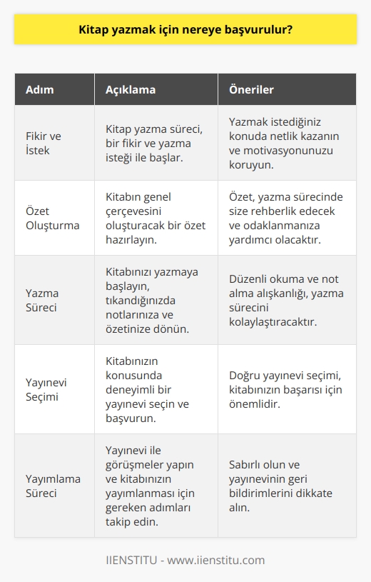 Kitap Yazma Süreci ve Gereklilikler  Kitap yazmayı düşünen birçok insan, başvuru süreciyle ilgili sorularını gönderdi ve Yasemin Nasır Erbek, bu süreç hakkında açıklamalar yaptı. Yasemine göre, kitap yazmaya başlamak için öncelikle bir fikriniz ve yazma isteğiniz olmalıdır. Kitap yazma süreci, bir fikirle başlar ve yazma, düzeltme, yayımlama gibi aşamalardan geçer.  Öncelikle, yazmak istediğinizin bir özeti oluşturmalısınız. Bu, kitabın genel bir çerçevesini oluşturacaktır ve buna sürekli referans olarak dönebilirsiniz. Yasemin, yazma sürecinde bir yerde tıkandığınızda başa dönüp, okuma ve not almanın faydalı olacağını belirtiyor.  Kitap yazmak için bir yayınevine başvurmanız gerekiyor. Yaseminin tavsiyesi, yazmayı planladığınız kitap konusunda deneyimli bir yayınevi seçmektir. Yazım sürecinin ardından kitabınızı yayınevine göndererek, yayımlanması için görüşme ayarlayabilirsiniz.  Yasemin, kendi yazma sürecinin serbest editörlük yaptığı dönemde başladığını ve bu süre içinde 80den fazla kitabın editörlüğünü yaptığını belirtti. Yasemin ayrıca, yazmayı gerçeklerden kaçmak ve kendine sığınacak bir yer aramak için bir araç olarak kullandığını da vurguladı.  Sonuç olarak, kitap yazmak için bir fikir, yazma isteği ve bir yayınevi gereklidir. Ayrıca, sabır ve azim gerektiren bir süreçtir. Yaseminin deneyim ve tavsiyelerine göre, bu zorluklar üstesinden gelmek mümkündür ve sonunda hedeflerinize ulaşmayı sağlayabilir. Her ne kadar zorlu bir süreç gibi görünse de, yazma deneyimi son derece ödüllendirici olabilir ve kişisel gelişim için büyük bir fırsat sunar.