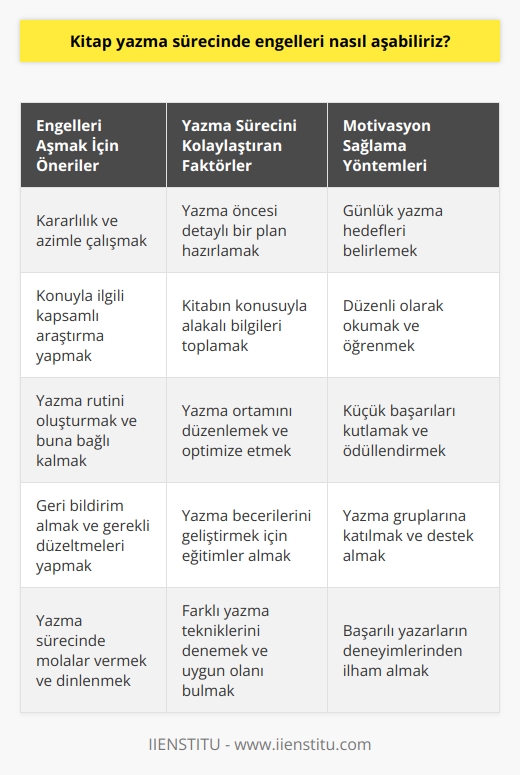 Engelleri aşmak için çok çalışmak ve kararlı olmak çok önemlidir. Yazmaya başlamadan önce bir plan yapmak da çok yararlıdır. Yazma sürecini kolaylaştıracak olan bilgileri toplayın ve kitabınızın konusunu araştırın. Yazma sürecinin en zorlu kısmı arasında motivasyonu sağlamak yer alır. Bir hedef belirleyin ve her gün biraz yazmanızı sağlayacak günlük bir hedef belirleyin. Ayrıca, araştırma yapmayı ihmal etmeyin. Sürekli okumak ve öğrenmek, sizi kitap yazma sürecinde ilerletir. Yazma sürecini zorlukların üstesinden gelmek ve kararlılıkla devam etmekle kolaylaştırabilirsiniz.