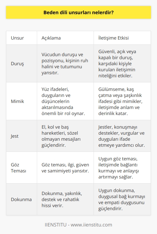Unsurları ve İletişime Etkileri  , tüm canlıların beden hareketleri ile iletişim kurabildiği doğal ve evrensel bir dildir. Bu dilin özellikleri ve nelerden oluştuğuna bakalım.   Farklı Canlılar Arasında İletişim:   İnsanlar ve hayvanlar arasındaki temel fark düşünme ve konuşma becerisidir. Ancak konuşmadan iletişim sağlayamıyor muyuz? Aslında dünya üzerindeki tüm canlılar iletişim içindedir. İnsanların köpeklerle, kuşlarla, kedinin ve hatta kaplu  ğalarla arasında kurdukları iletişim şekli dir.   Annelik İçgüdüsü ve   Özellikle anne çocuk ilişkisinde nin önemine dikkat çekmek gerekir. Yavrularını dünyaya getirdikleri andan itibaren anneler ve bebekler arasında kurulan iletişim ne dayanır. Özellikle 1-2 yaşlarında daha konuşamayan çocukların anneleriyle kurdukları iletişim bu dille sağlanır ve bu sayede çocukların ihtiyaçları anlaşılır.    Unsurları  nin temel unsurları arasında duruş, mimik, jest, göz teması ve dokunma bulunmaktadır. Düşünün, bir çocuk başı ağrıdığında elini başına götürerek anlatır veya düştüğünde acıyan yerini gösterir. Bir kedi ise tüylü bir hayvanla oyun oynamak istediğinde kuyruğunu hareket ettirerek arkadaşını davet eder. Göz teması ve dokunma ise özellikle insanlarla kurulan daha yakın ve duygusal ilişkilerde önemli rol oynar.    İle İfade Özgürlüğü   sayesinde, konuşmadan kendini ifade edebilmenin özgürlüğü yaşanır. Bu dil mekan ve zamanda sınırsız kullanılabilir ve insanın ikna ve mutluluk gibi hissetmek istediği duyguları çoğu kez başarmasını sağlar. Gün içinde yapılan davranışlar ve örnekler üzerinden düşündüğümüzde aslında nin hayatımızdaki önemli rolünü görmek mümkündür.   Sonuç olarak,  doğal ve evrensel bir iletişim şeklidir ve çeşitli unsurları kullanarak farklı yaşamdaki canlılarla iletişim kurmayı sağlar. İnsanların duygularını ve ihtiyaçlarını kendi aralarında ve diğer canlılarla ifade etmelerini mümkün kılar. Bunun bilincinde olarak daha sağlıklı iletişimler kurabilir ve düşüncelerimizi daha iyi ifade edebiliriz.