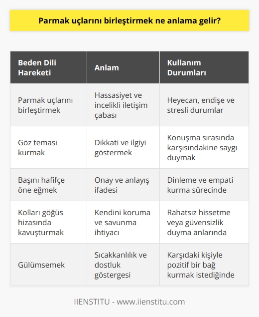 Parmak Uçları Birleştirmek Ne Anlama Gelir?  Beden dili, doğadaki tüm varlıkların kusursuz bir iletişim sağlamasına olanak tanıyan önemli bir araçtır ve buna özel bir şekilde değinmek istiyorum. İlk olarak beden dilinin bana yansıyan şekli göz önüne alınarak, bu durumun herkesin yaşamında ne tür etkilere sahip olduğu üzerinde düşünelim. Peki sizlerde beden dilinin parmak uçlarını birleştirmek gibi detayları ne anlama geldiğini biliyor musunuz?  Beden Dili ve Klasik Olmayan Yaklaşım  Bu yazıda sistematik ve klasik eleştirilere farklı bir pencereden bakarak beden dilinin daha özgün bir yorumunu sunacağız. Bu yolculukta, beden dilinin günlük yaşamımızdaki önemine ve işlevine değinmekle birlikte, detaylarında kaybolmamız gerekebilecek önemli yanlarını da göz önünde bulunduracağız. Konuya dair bilgilerin akılda kalıcı ve kolay anlaşılabilir olması amaçlanmaktadır.   İletişim: Hayvanlar ve İnsanlar  İlk olarak, anne ve çocuk arasındaki iletişime değinerek başlayalım. Beden dili, bir yandan konuşma yeteneği olmaksızın özellikle küçük çocuklar ve hayvanlarla kurulan iletişimde büyük önem taşırken, diğer yandan da kendi türümüzle iletişim kurarken kullanılan temel yöntemlerden biridir. Parmak uçlarını birleştirmek gibi basit hareketlerle bile isteklerimizi, düşüncelerimizi ve hissettiğimiz rahatsızlıkları ifade edebilme olanağını sağlar.  Parmak Uçlarını Birleştirmek: Ne Anlam İfade Eder?  Parmak uçlarını birleştirmek hareketi, karşısındaki kişiye hassasiyet ve incelikli bir iletişimde bulunma çabasını ifade eder. Bu hareket, özellikle heyecan, endişe ve stresli durumlarla karşı karşıya kalmış insanlar tarafından kullanılır. ademde, parmak uçlarını birleştirmek karşılıklı konuşma sırasında dikkatli ve odaklı olduğunu göstererek, saygı ve anlayış dolu bir tutum sergilemenin işaretidir.  Sonuç olarak, beden dili içerisindeki unsurların, parmak uçlarını birleştirmek gibi detaylarının büyük önemi bulunmaktadır. İletişimde beden dilinin gücünü görmekte ve bu dilin hem insanlar hem de doğadaki diğer tüm varlıklar ile kullanabileceğimiz evrensel bir araç olduğunu anlamaktayız. Öyleyse beden diline olan düşüncelerimizi ve pratiklerimizi gözden geçirerek, bu dilin güçlü yönlerinden faydalanmak için fikirlerimizi yeniden şekillendirebiliriz.