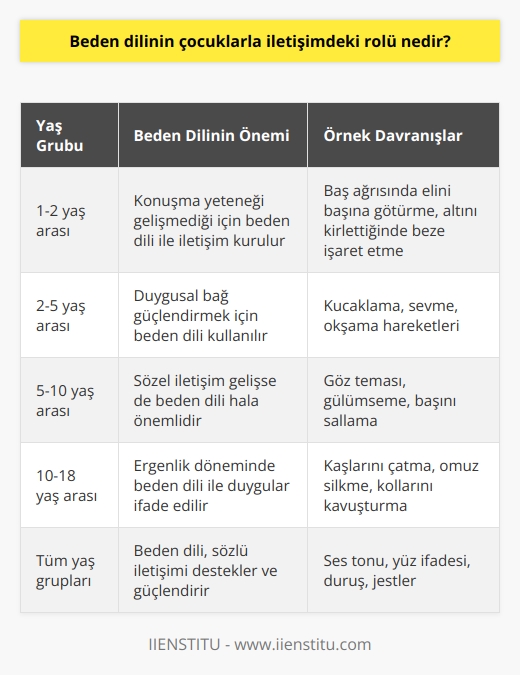 Beden Dili ve Çocuklarla İletişim  Beden dili, doğada bulunan tüm varlıkların beden hareketlerini kullanarak kusursuz bir biçimde iletişe geçmelerini sağlayan önemli bir iletişim şeklidir. Bu yazıda beden dilinin   deki rolünü incelemekteyiz.  Çocuklarla Kurulan İletişimde     Özellikle 1-2 yaşlarında henüz konuşamayan çocuklarla sağlıklı ve etkili iletişim kurabilmek için beden dilini iyi kullanmak gerekmektedir. Örneğin, çocuk başı ağrıdığında elini başına götürerek belirtir veya altını kirlettiğinde bezine işaret eder. Bu gibi durumlarda, beden dili sayesinde çocuklar kendilerini ifade eder ve ebeveynler de onların ihtiyaçlarını daha kolay anlar.  Ebeveynler ve Beden Dili  Ebeveynler arasında genellikle annelerin çocuklarla daha sık temasta bulunması ve gözlem yapması nedeniyle annelerin çocuklarla kurduğu iletişimin daha yüksek olduğu görülür. Anneler, bebeklerini kucaklarında tutarken, sevme ve okşama hareketleri ile de    kurarlar. Bu sayede, anne ve bebek arasında duygusal bağ güçlenir.  Beden Dili ile Mutluluk ve İkna  Beden dili konuşmadan iletişimin en etkili şekilde kullanılması ve ifade edilmesidir. İnsanlar, beden dili sayesinde mekan ve zamanda sınırsız kullanabilecekleri bir dille karşılıklı duygularını ve düşüncelerini anlatır. Bu da birçok durumda insanları mutlu eder ve ikna sağlar.  Sonuç  Çocuklarla iletişimde  göz ardı edilmemelidir. Ebeveynlerin çocukların beden dilini anlayabilmeleri ve onlarla etkili iletişim kurabilmeleri için bu dilin detaylarına hakim olmaları gerekmektedir. Aksi takdirde, çocuklarının ihtiyaçlarını tam olarak anlayamazlar ve bu da onların sağlıklı bir şekilde gelişmelerine engel olabilir.