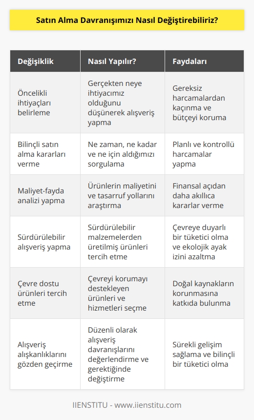 Satın alma davranışımızı değiştirebilmek için, ilk olarak öncelikli olarak bize gerekli olan şeyleri almalıyız. Bunun yanında, satın alma kararlarımızı düşünerek, ne kadarını ne zaman almak istediğimizi ve ne için almak istediğimizi sorgulamalıyız. Ayrıca, maliyet-fayda analizi yapmalı ve maliyet ve tasarruf yollarını aramalıyız. Ayrıca, sürdürülebilir alışveriş yapmalıyız, yani sürdürülebilir malzemelerden üretilmiş ürünleri tercih etmeliyiz. Daha sonra, çevremizi dikkatli bir şekilde incelemeliyiz, çevre dostu ürünleri ve hizmetleri tercih etmeliyiz. Son olarak, alışveriş alışkanlıklarımızı sürekli olarak gözden geçirmeliyiz ve eski alışkanlıklarımızı değiştirmeliyiz.