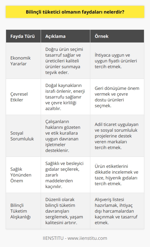 Bilinçli Tüketici Olmanın Faydaları  Ekonomik Yararlar:  Bilinçli bir tüketici olarak, ihtiyaçlarımızı ve beğenilerimizi dikkate alarak doğru ürünleri ve hizmetleri tercih etmek tasarruf sağlar. Ayrıca, bilinçli tüketici ekonomi üzerinde de olumlu bir etkide bulunarak, üreticileri daha kaliteli ve uygun fiyatlı ürünler sunmaya teşvik eder.  Çevresel Etkiler:  Bilinçli tüketim sayesinde doğal kaynakların israfı önlenir ve enerji tasarrufu sağlanır. Geri dönüşümün önemini kavrayan ve doğayı korumaya yönelik adımlar atan bilinçli tüketiciler, çevre kirliliğinin azaltılmasına katkıda bulunur ve gelecek nesillere yaşanabilir dünya bırakılmasına yardımcı olur.  Sosyal Sorumluluk:  Sosyal sorumluluk bilinci taşıyan tüketiciler, ürün ve hizmetlerin sunumu sırasında çalışanların hak ve hukukunu gözetir ve işletmelerin etik kurallara uygun hareket etmelerini talep eder. Bu durumda işletmeler, güvenilir ve duyarlı imaja kavuşarak müşteri memnuniyetini ve sadakatini artırır.  Sağlık Yönünden Önem:  Bilinçli tüketici olmak, sağlıklı ve besleyici gıdaları seçmeye yönelik değerlendirme sürecini de içerir. Ürünlerdeki gıda bileşenlerini ve etiketlerini dikkatlice inceleyerek alerjen, zararlı ve katkı maddelerinden kaçınan, tazelik ve hijyenik koşullara özen gösteren bilinçli tüketiciler, sağlıklı bir yaşamı destekler.  Sonuç olarak, bilinçli tüketici olmanın faydaları hem bireysel hem de toplumsal düzeyde değerlendirilmelidir. Ekonomik yararlar, çevresel etkiler, sosyal sorumluluk ve sağlık yönünden elde edeceğimiz kazanımları göz önünde bulundurarak, tüketici olarak daha bilinçli ve duyarlı bir tavır takınmalıyız.