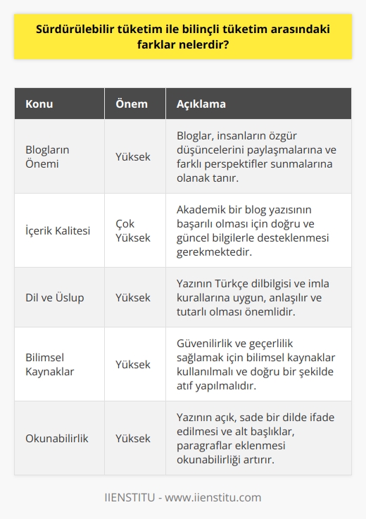 Akademik Bir Blog Yazısı Hakkında  Blogların Önemi  Günümüzde birçok insan bilgi edinme, fikir paylaşma ve öğrenme amaçlı blog yazılarına başvurmaktadır. Bloglar, insanların özgür düşüncelerini ortaya koyabilmelerine imkan tanır ve farklı perspektifler sunar.  İçerik Kalitesi  Akademik bir blog yazısının içeriği ve kalitesi önemlidir. Yazının başarılı olabilmesi için doğru ve güncel bilgilerle desteklenmesi gerekmektedir. Aksi durumda, okuyucuların güvenini kaybedebilir ve yazının geçerliliği sorgulanabilir.  Dil ve Üslup  Yazıda dilin ve üslubun akademik olması önemlidir. Bu, ilk olarak yazının Türkçe dilbilgisi ve imla kurallarına uygun olması ile başlar. Ayrıca, metnin karmaşık cümle yapılarından kaçınarak anlaşılır ve tutarlı olması gerekir.  Bilimsel Kaynaklar  Bir akademik blog yazısında, daha fazla güvenilirlik ve geçerlilik sağlamak için bilimsel kaynaklar kullanılmalıdır. Yazarın iddialarını kanıtlamak veya desteklemek için atıf yapılan kaynakları doğru ve düzenli bir şekilde belirtmesi önemlidir.  Okunabilirlik  Yazının okunabilir olmasına dikkat etmek gerekir. Bu, kısa ve özlü cümleler kullanarak metni okuyucunun daha kolay anlaması adına açık ve sade bir dilde ifade etmektir. Ayrıca, alt başlıklar ve paragraflar eklemek metnin düzenini ve anlaşılırlığını artırır.  Sonuç  Son olarak, akademik bir blog yazısını etkili kılan önemli noktalar şunlardır: içerik kalitesi, dil ve üslup, bilimsel kaynaklar, ve okunabilirlik. Bu unsurlara dikkat ederek yazının güvenilir ve başarılı olması sağlanabilir. Yazılarını bu yöntemlerle geliştiren yazarlar, sürekli olarak okuyucuların ilgisini çekmeye devam eder ve önemli konuları ortaya koyma amaçlarına ulaşır.