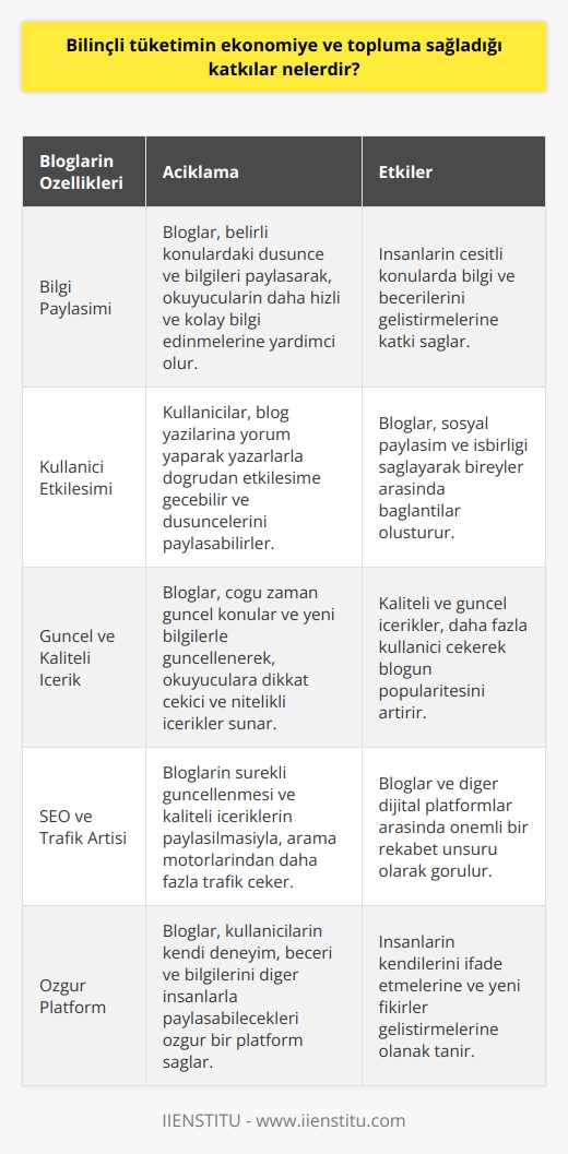 Dijital Ortamda Blogların Önemi  Giriş  Bloglar, dijital ortamda güçlü bir iletişim aracı olarak kabul edilir ve bu durum her geçen gün artan kullanıcı sayısı ve ilgiyle doğrulanmaktadır.  Bilgi Paylaşımında Blogların Rolü  Bloglar, belirli konulardaki düşünce ve bilgileri paylaşarak, okuyucuların çeşitli konularda daha hızlı ve kolay bilgi edinmelerine katkıda bulunur. Ayrıca, bloglar kullanıcıların kendi deneyim, beceri ve bilgilerini diğer insanlarla paylaşabilecekleri özgür bir platform sağlar.  Etkileşim ve Sosyal İşlev  Kullanıcılar, blog yazılarına yorum yaparak, yazarlarla doğrudan etkileşime geçebilir ve karşılıklı diyaloglar kurarak, konu hakkındaki düşüncelerini ve fikirlerini paylaşabilirler. Bu sayede bloglar, sosyal paylaşım ve işbirliği sağlayarak bireyler arasında bağlantılar oluşturur.  Kaliteli İçerik ve Güncel Konular  Günümüzde bloglar, çoğu zaman güncel konular ve yeni bilgilerle güncellenir, bu sayede okuyuculara dikkat çekici ve nitelikli içerikler sunulur. Kaliteli ve güncel içerikler, daha fazla kullanıcı çekerek ve blogun popülerliğini artırarak, dijital iletişimde önemli bir rol oynar.  SEO ve Trafik Artışı  Blogların sürekli güncellenmesi ve kaliteli içeriklerin paylaşılmasıyla, arama motorlarından daha fazla trafik çekerek, blogların popülaritesi ve etki alanı artmaktadır. Bu durum, bloglar ve diğer digital platformlar arasında önemli bir rekabet unsuru olarak görülür.  Sonuç  Dijital ortamda blogların önemi, özellikle bilgi paylaşımı, etkileşim, kaliteli içerik ve SEO açısından büyük bir değer taşır. Bu nedenle bloglar, dijital iletişimde kalıcı ve önemli bir rol oynamaya devam edecektir.
