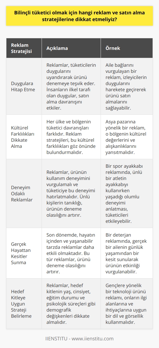 Bilinçli Tüketici ve Reklam Stratejileri  Bilinçli tüketici ne demek? Bilinçli tüketimin faydaları nelerdir? Tüketici Davranışları eğitimi eğitmeni Ezgi Dağdaş ile reklam ve satın alma davranışı üzerine konuşacağız. Reklam gösterimi bir reklam modeli. Facebook ve Google gibi kurumlar gösterim üzerinden fiyatlandırma yapıyorlar. Yani reklamınızı insanlara defalarca gösteriyorlar. Ve satın alma davranışlarımızı etkilemeye çalışıyor. Müşteriler olarak kandırıldığımızı düşünüyoruz aslında böyle bir durum çok da söz konusu değil.   Reklamın Amacı ve Etkisi  Reklamın gösterilmesinin temel amacı, trafik yaratmak ve ürünün bir kez denenmesini sağlamaktır. Ürün reklamda verdiği özelliğini sağlıyorsa, alım davranışına devam eder. Her üreticinin reklam vermesinin temel sebebi, ürünün bir kez dahi olsa denenmesini sağlamak ve deneyim yaratmaktır. Reklamın trafiği yaratması için de etkili olması gerekiyor.   Duyguların Rolü  Reklamın tamamen duygularımıza hitap etmesi gerekiyor. Çünkü insanoğlunun en ilkel tarafı duygularıdır. İlk olarak duygumuz oluşuyor ve sonra yorumlama kabiliyetimize ilerliyoruz. Duygu olmadan hiçbir şey olmaz. Reklam eğer duygunuzu uyaracaksa etkileniyorsunuz ve ürünü deniyorsunuz. Ürünle alakalı olumsuz deneyim ve duygu kazandıysanız, ürünü kullanmaya devam etmiyorsunuz.   Kültürel Farklar  Kültürel farklara göre reklam stratejileri değişebilir. Amerika, Asya, Avrupa ve Türkiye tüketicileri farklıdır ve tüketici davranışları da doğru değerlendirmek gerekiyor. Her ülke ve bölgede farklı araçlar ve stratejiler kullanılır.   Reklam İçindeki Deneyim  Tüketiciye ürünü hatırlatması ve deneyim sağlaması gerekiyor. Reklamın duyguyu içinde vermesi, deneyimi vurgulaması ve tanık göstermesi önemlidir. Popüler kişilerin çıktığı reklamlarda, ürünlerin deneme ihtimali daha fazladır. Reklamın mesajında da karşılaştırmalar yapılması gereklidir.   Yaşamdan Reklamlar  Son dönemde hayatın içinden, canlı ve yaşanabilir tarzda reklamlar yapılıyor. Bu tarz reklamlar ürünü deneme olasılığını artırır. Ayrıca demografik değişkenler - yaş, cinsiyet, eğitim durumu, kültür faktörü ve psikolojik süreçler de göz önünde bulundurulur. Başarılı bir reklam, ürünü bir kere denememizi sağlar ve sonrasını ürünün ve hizmetin kalitesi belirler.